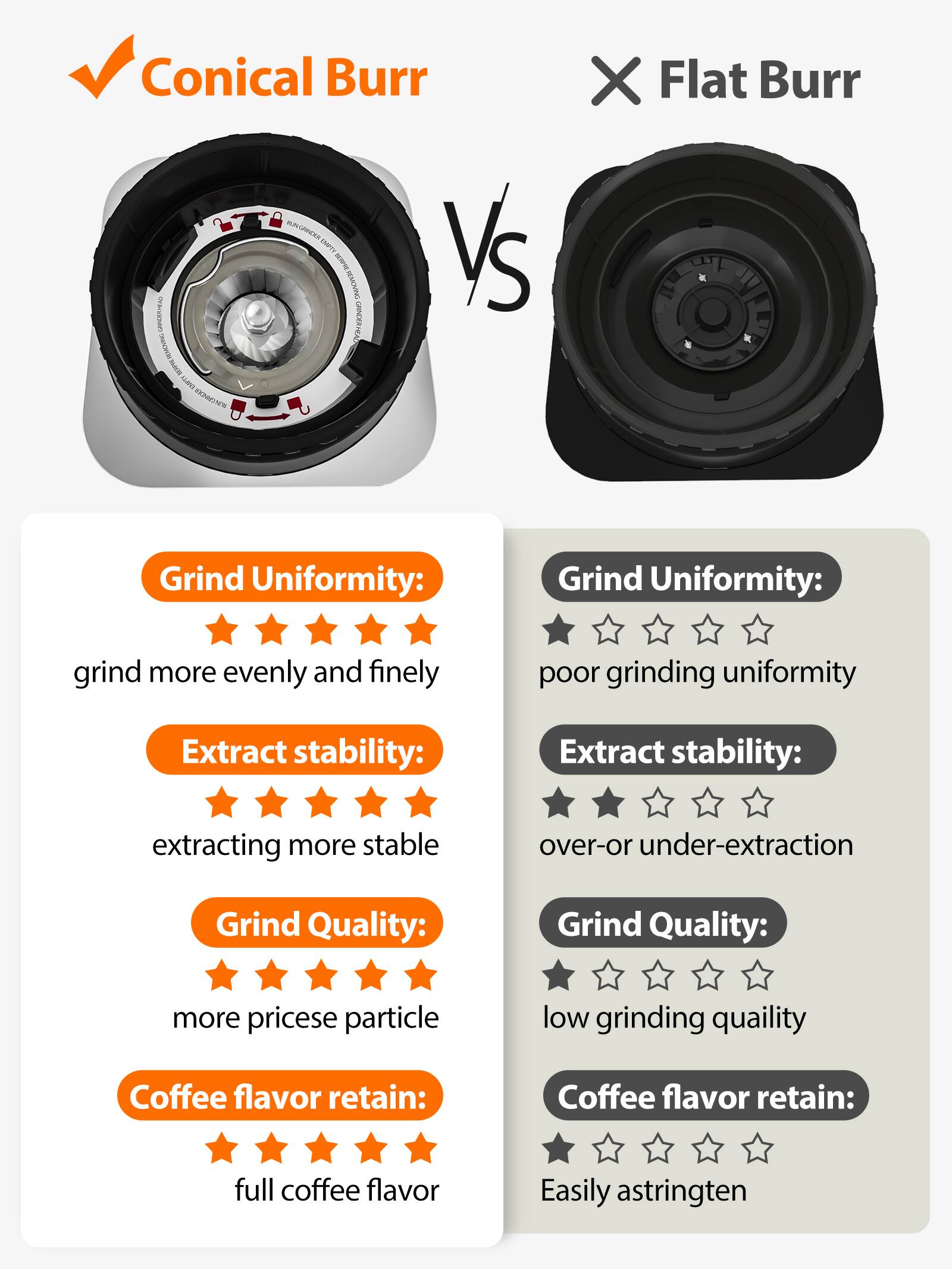 Conical Burr vs Flat Burr

Grind Uniformity:
- Conical Burr: grind more evenly and finely
- Flat Burr: poor grinding uniformity

Extract Stability:
- Conical Burr: extracting more stable
- Flat Burr: over-or under-extraction

Grind Quality:
- Conical Burr: more precise particle
- Flat Burr: low grinding quality

Coffee Flavor Retain:
- Conical Burr: full coffee flavor
- Flat Burr: Easily astringent