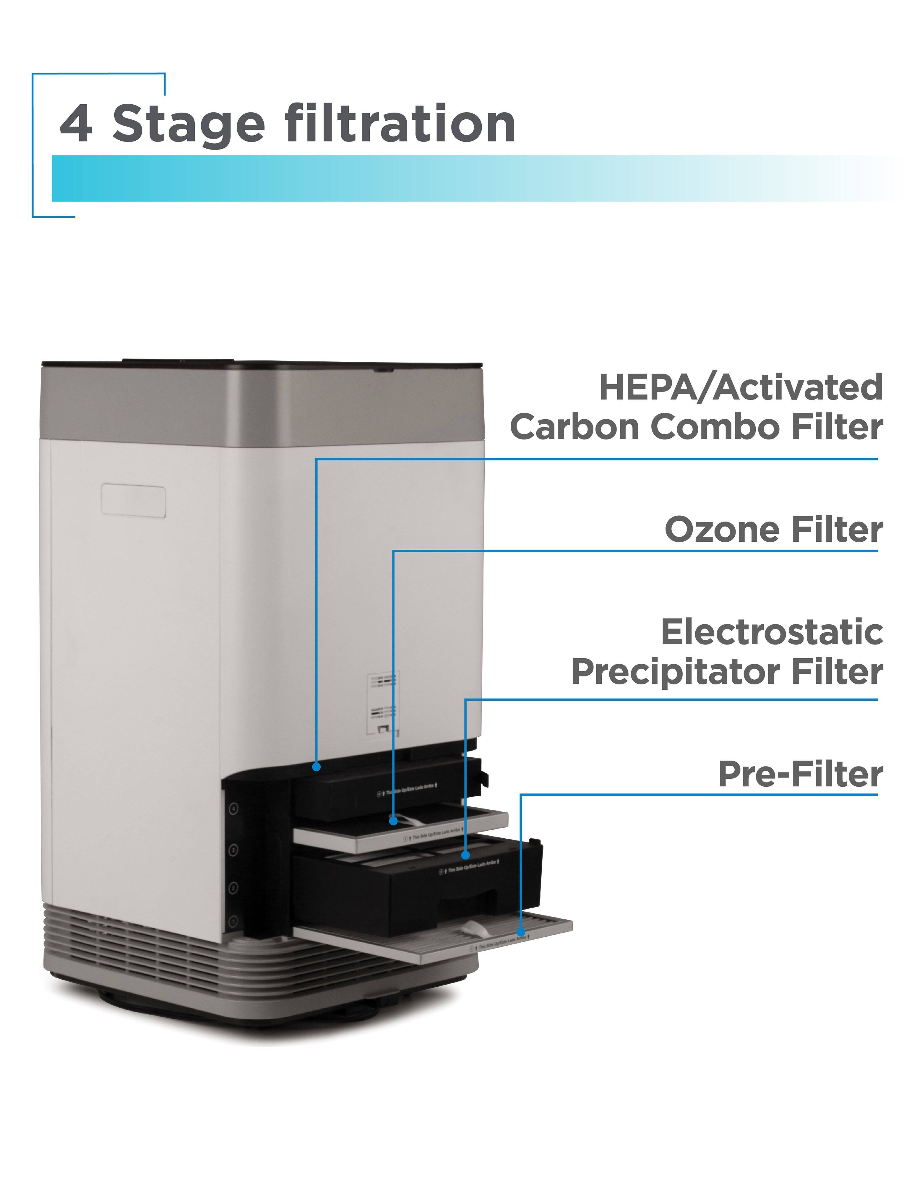 The text in the image describes a 4-stage filtration system. Here is the corrected and grouped text:

1. **4 Stage Filtration**
   - **HEPA/Activated Carbon Combo Filter**
   - **Ozone Filter**
   - **Electrostatic Precipitator Filter**
   - **Pre-Filter**