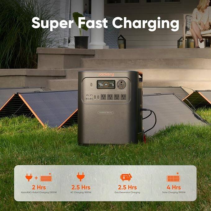 Super Fast Charging

Jackery

2 Hrs Hybrid (AC + Solar) Charging 2500W

2.5 Hrs AC Charging 1800W

2.5 Hrs Gas Generator Charging

4 Hrs Solar Charging 1000W