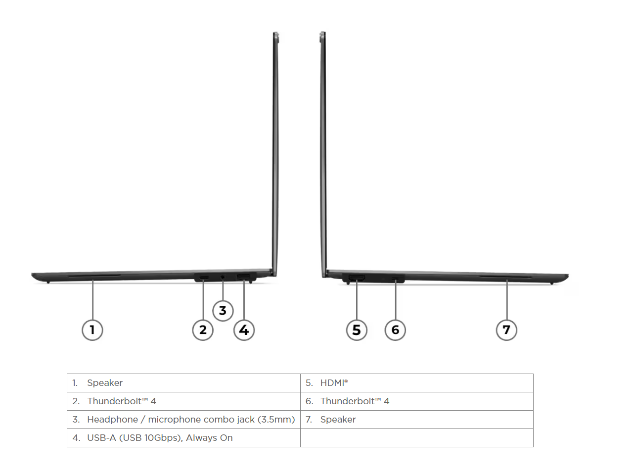 1. Speaker  
2. Thunderbolt™ 4  
3. Headphone / microphone combo jack (3.5mm)  
4. USB-A (USB 10Gbps), Always On  
5. HDMI®  
6. Thunderbolt™ 4  
7. Speaker