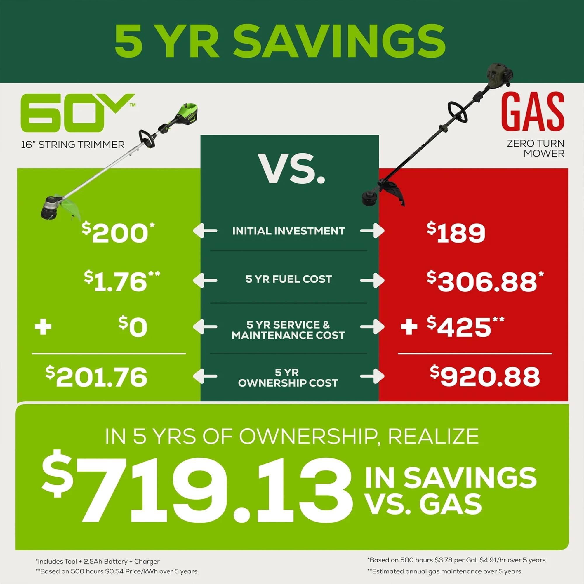 5 YR SAVINGS

60V 16" STRING TRIMMER VS. GAS ZERO TURN MOWER

INITIAL INVESTMENT
$200* VS. $189

5 YR FUEL COST
$1.76** VS. $306.88*

5 YR SERVICE & MAINTENANCE COST
$0 VS. $425**

5 YR OWNERSHIP COST
$201.76 VS. $920.88

IN 5 YRS OF OWNERSHIP, REALIZE $719.13 IN SAVINGS VS. GAS

*Includes Tool + 2.5Ah Battery + Charger
**Based on 500 hours $3.78 per Gal $4.91/hr over 5 years
*Based on 500 hours $0.54 Price/kWh over 5 years
*Estimated annual gas maintenance over 5 years