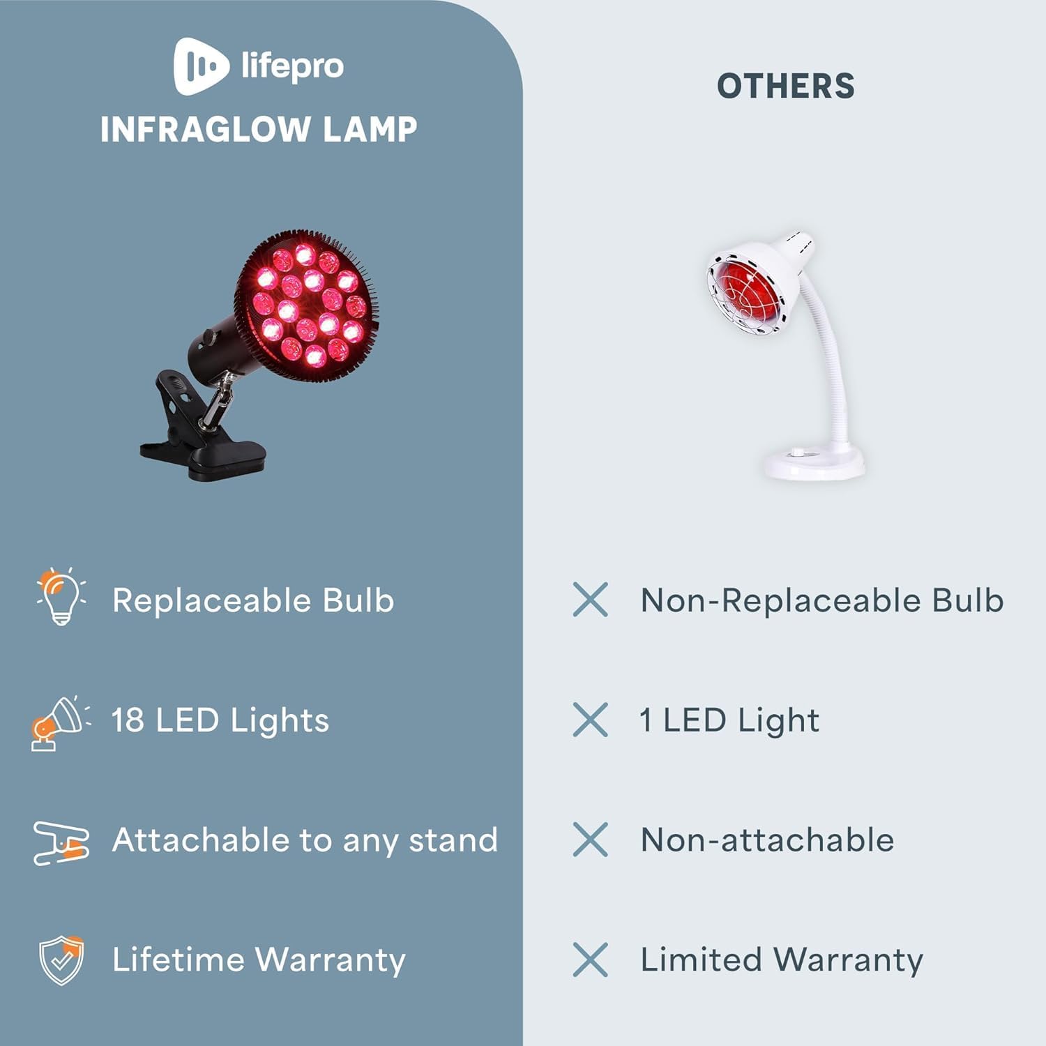 lifepro INFRAGLOW LAMP

OTHERS

- Replaceable Bulb
- 18 LED Lights
- Attachable to any stand
- Lifetime Warranty

- Non-Replaceable Bulb
- 1 LED Light
- Non-attachable
- Limited Warranty