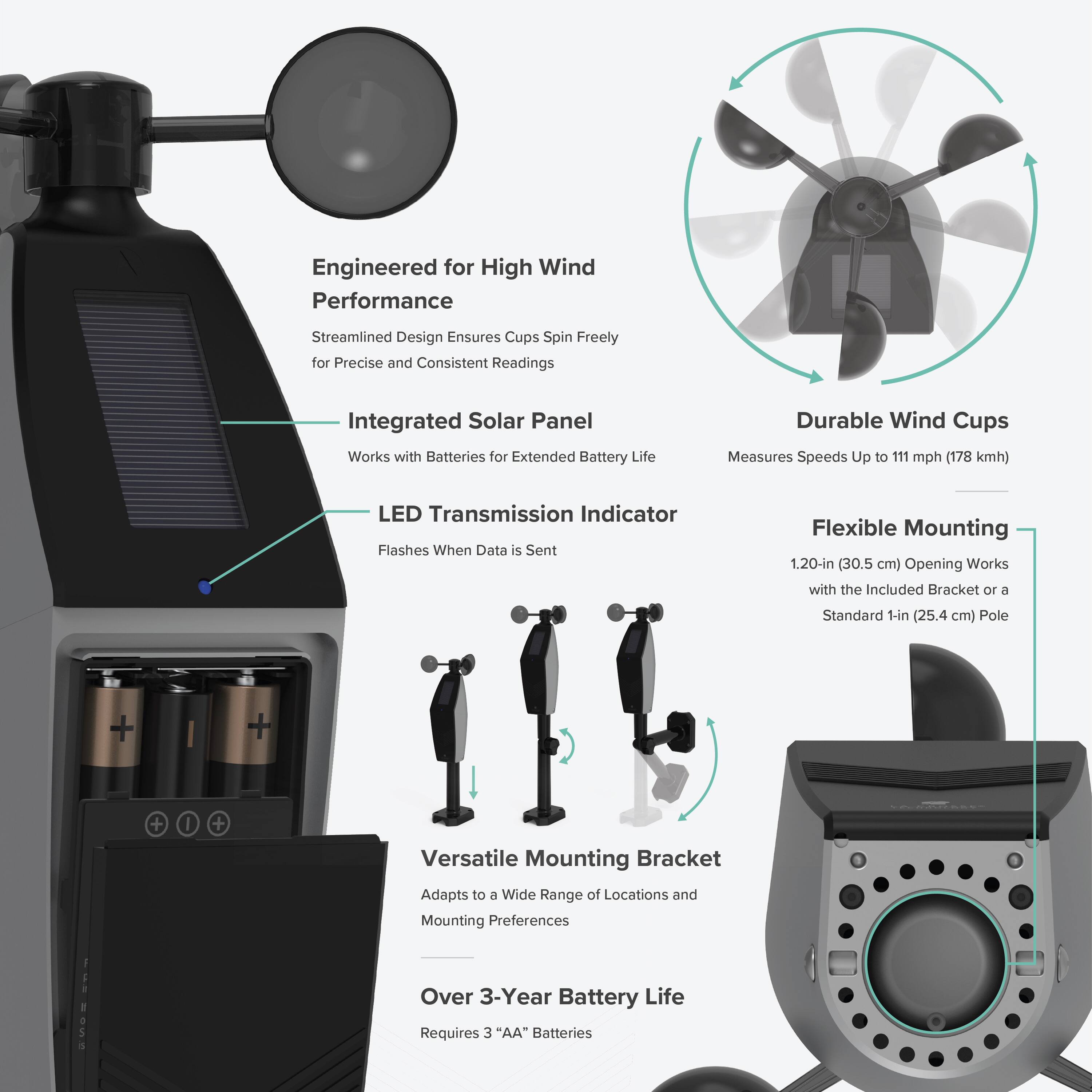 Engineered for High Wind Performance  
Streamlined Design Ensures Cups Spin Freely for Precise and Consistent Readings  
Integrated Solar Panel Works with Batteries for Extended Battery Life  
Durable Wind Cups Measures Speeds Up to 111 mph (178 km/h)  
LED Transmission Indicator Flashes When Data is Sent  
Flexible Mounting 1.20-in (30.5 cm) Opening Works with the Included Bracket or a Standard 1-in (25.4 cm) Pole  
Versatile Mounting Bracket Adapts to a Wide Range of Locations and Mounting Preferences  
Over 3-Year Battery Life Requires 3 "AA" Batteries