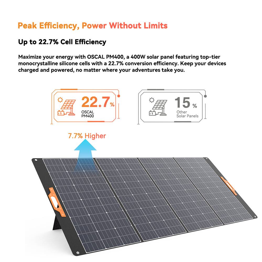 Peak Efficiency, Power Without Limits

Up to 22.7% Cell Efficiency

Maximize your energy with OSCAL PM400, a 400W solar panel featuring top-tier monocrystalline silicone cells with a 22.7% conversion efficiency. Keep your devices charged and powered, no matter where your adventures take you.

22.7% OSCAL PM400

15% Other Solar Panels

7.7% Higher