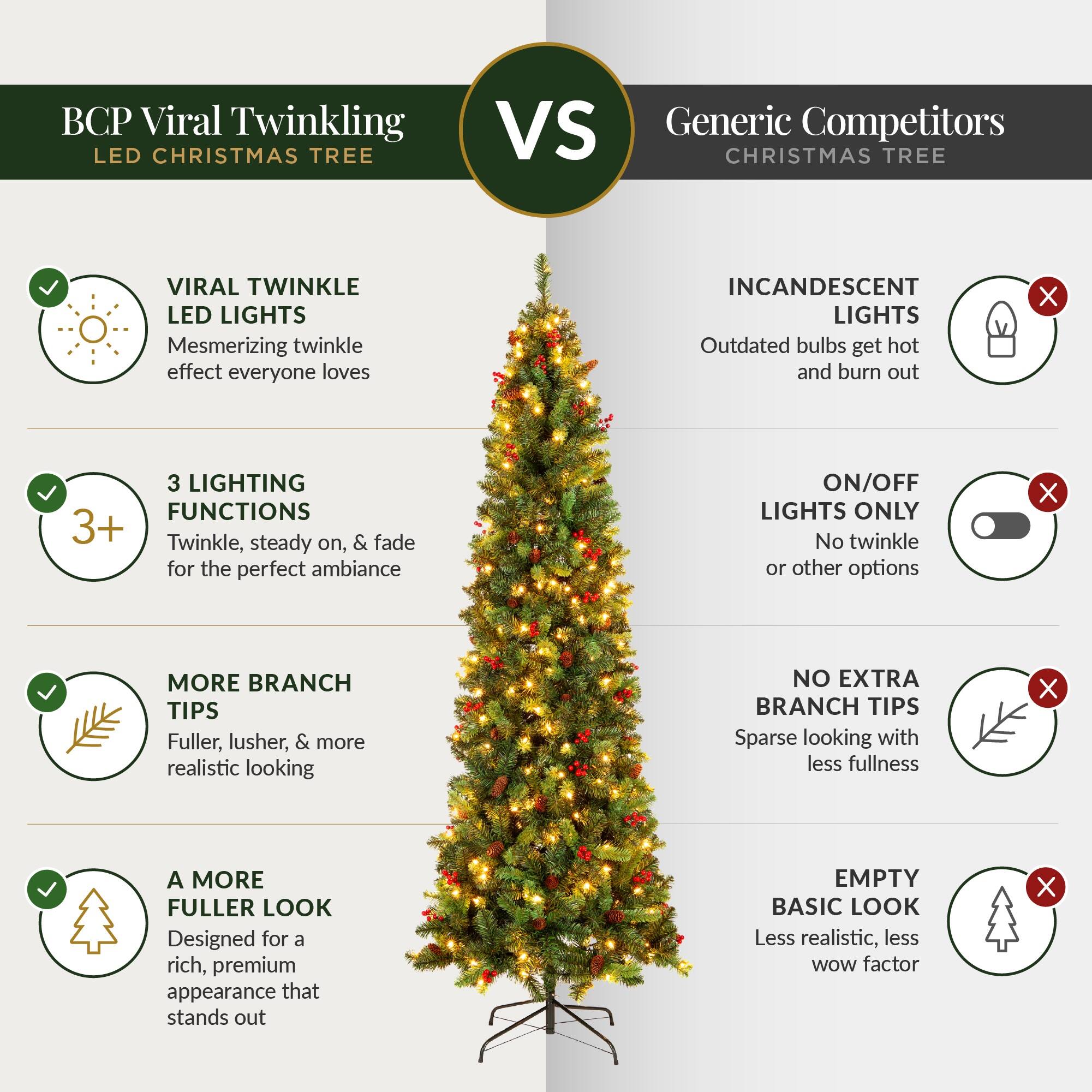 BCP Viral Twinkling LED CHRISTMAS TREE  
VS Generic Competitors CHRISTMAS TREE  

VIRAL TWINKLE LED LIGHTS  
Mesmerizing twinkle effect everyone loves  

INCANDESCENT LIGHTS  
Outdated bulbs get hot and burn out  

3 LIGHTING FUNCTIONS  
3+ Twinkle, steady on, & fade on, for the perfect ambiance  

ON/OFF LIGHTS ONLY  
No twinkle or other options  

MORE BRANCH TIPS  
Fuller, lusher, & more realistic looking  

NO EXTRA BRANCH TIPS  
Sparse looking with less fullness  

A MORE FULLER LOOK  
Designed for a rich, premium appearance that stands out  

EMPTY BASIC LOOK  
Less realistic, less WOW factor