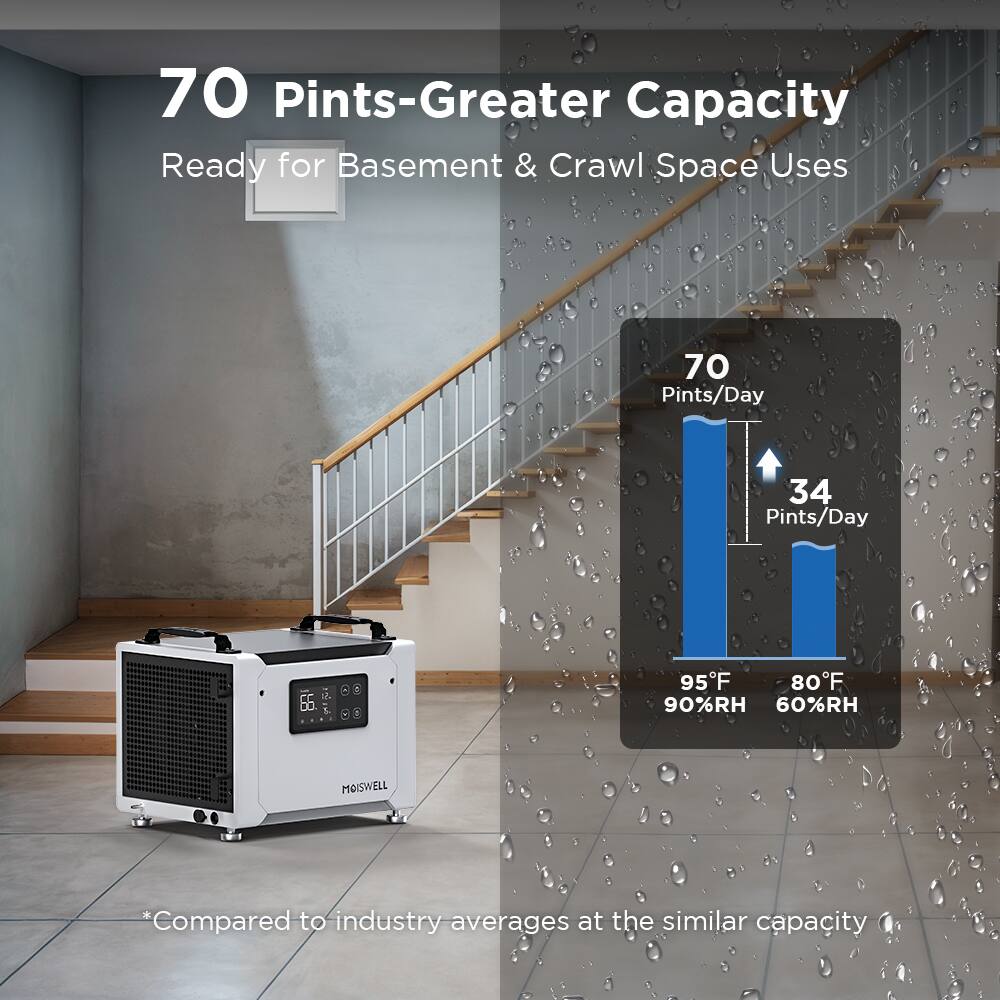 70 Pints-Greater Capacity  
Ready for Basement & Crawl Space Uses  

70 Pints/Day  
34 Pints/Day  

95°F 90%RH  
80°F 60%RH  

MOISWELL  

*Compared to industry averages at the similar capacity
