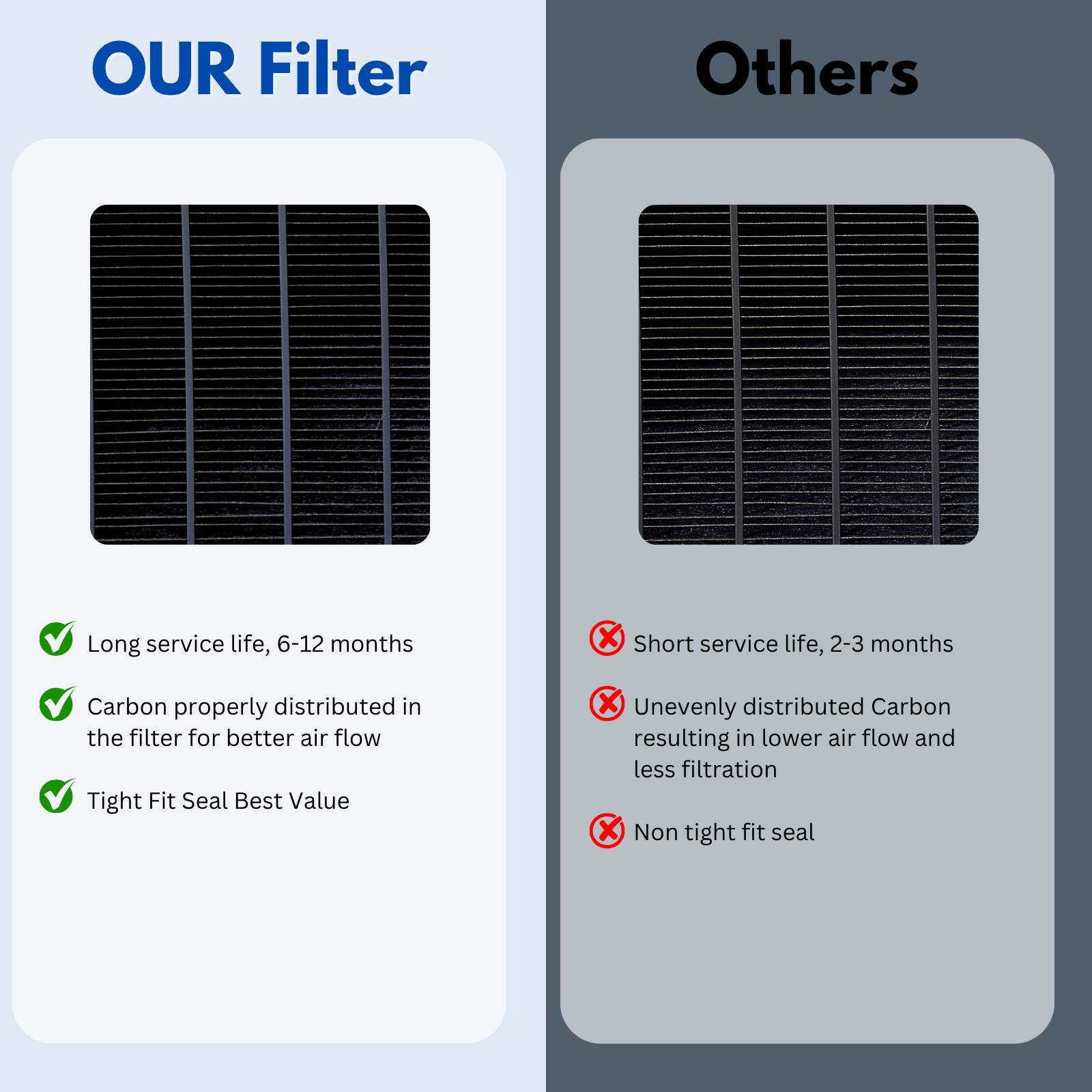 OUR Filter

- Long service life, 6-12 months
- Carbon properly distributed in the filter for better air flow
- Tight Fit Seal Best Value

Others

- Short service life, 2-3 months
- Unevenly distributed Carbon resulting in lower air flow and less filtration
- Non tight fit seal