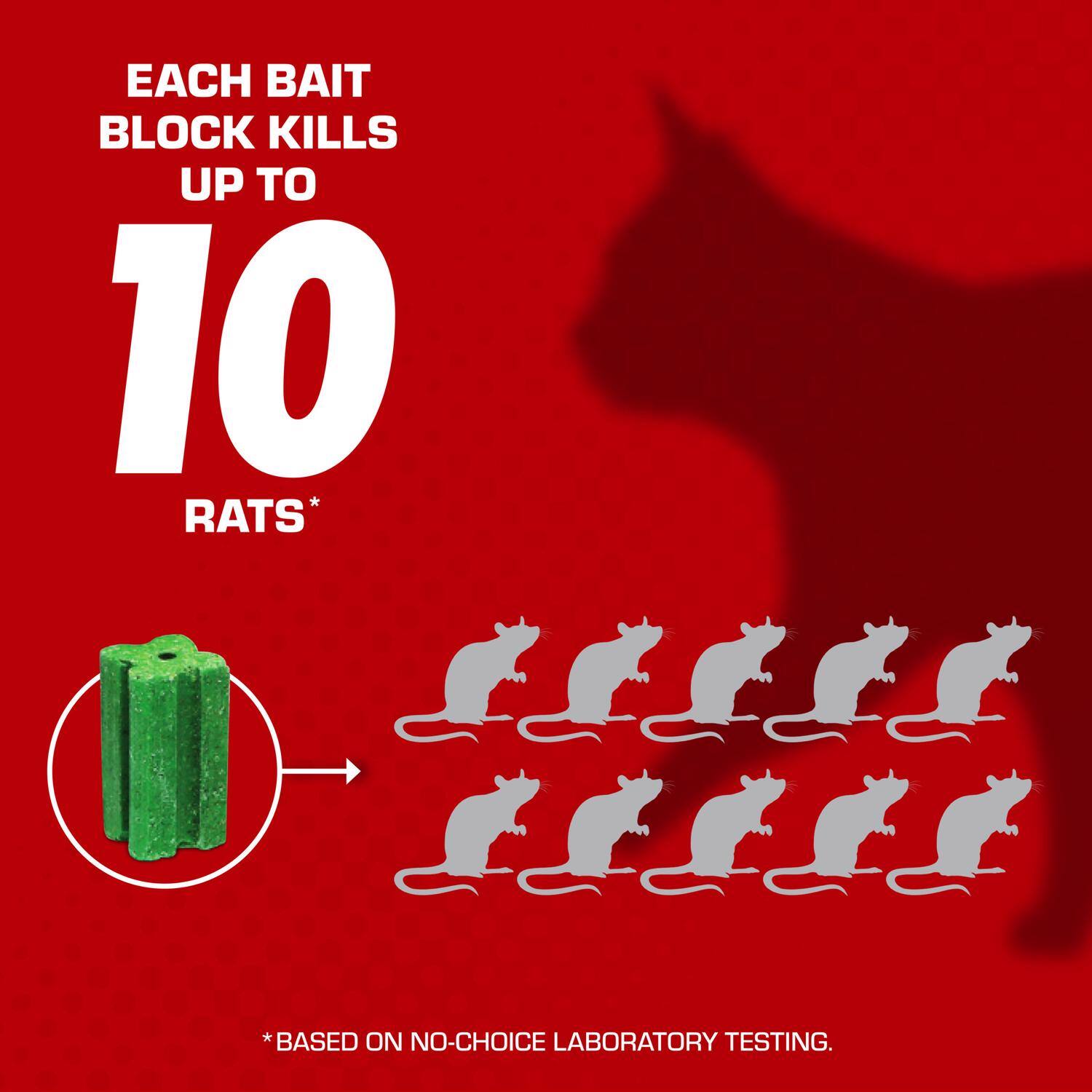 Each bait block kills up to 10 rats*  
*Based on no-choice laboratory testing.