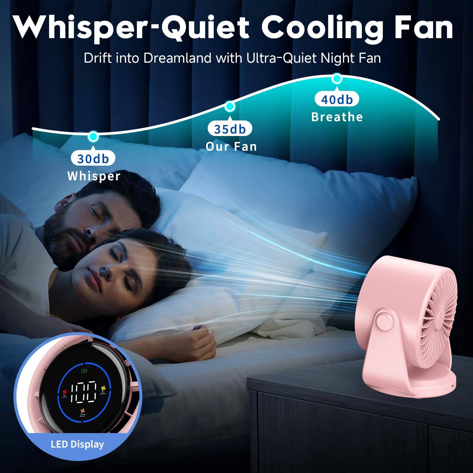 Whisper-Quiet Cooling Fan  
Drift into Dreamland with Ultra-Quiet Night Fan  

30db Whisper  
35db Our Fan  
40db Breathe  

12 100 LED Display