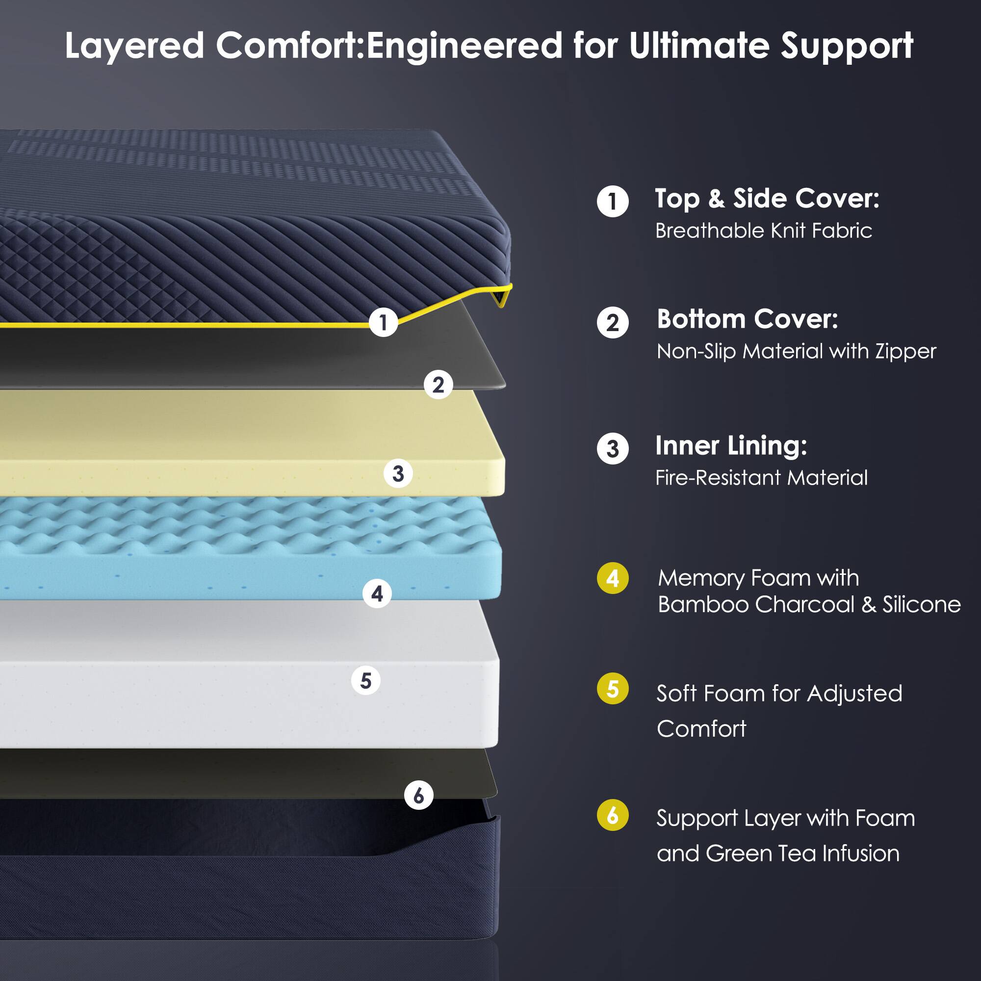 Layered Comfort: Engineered for Ultimate Support

1. Top & Side Cover: Breathable Knit Fabric
2. Bottom Cover: Non-Slip Material with Zipper
3. Inner Lining: Fire-Resistant Material
4. Memory Foam with Bamboo Charcoal & Silicone
5. Soft Foam for Adjusted Comfort
6. Support Layer with Foam and Green Tea Infusion