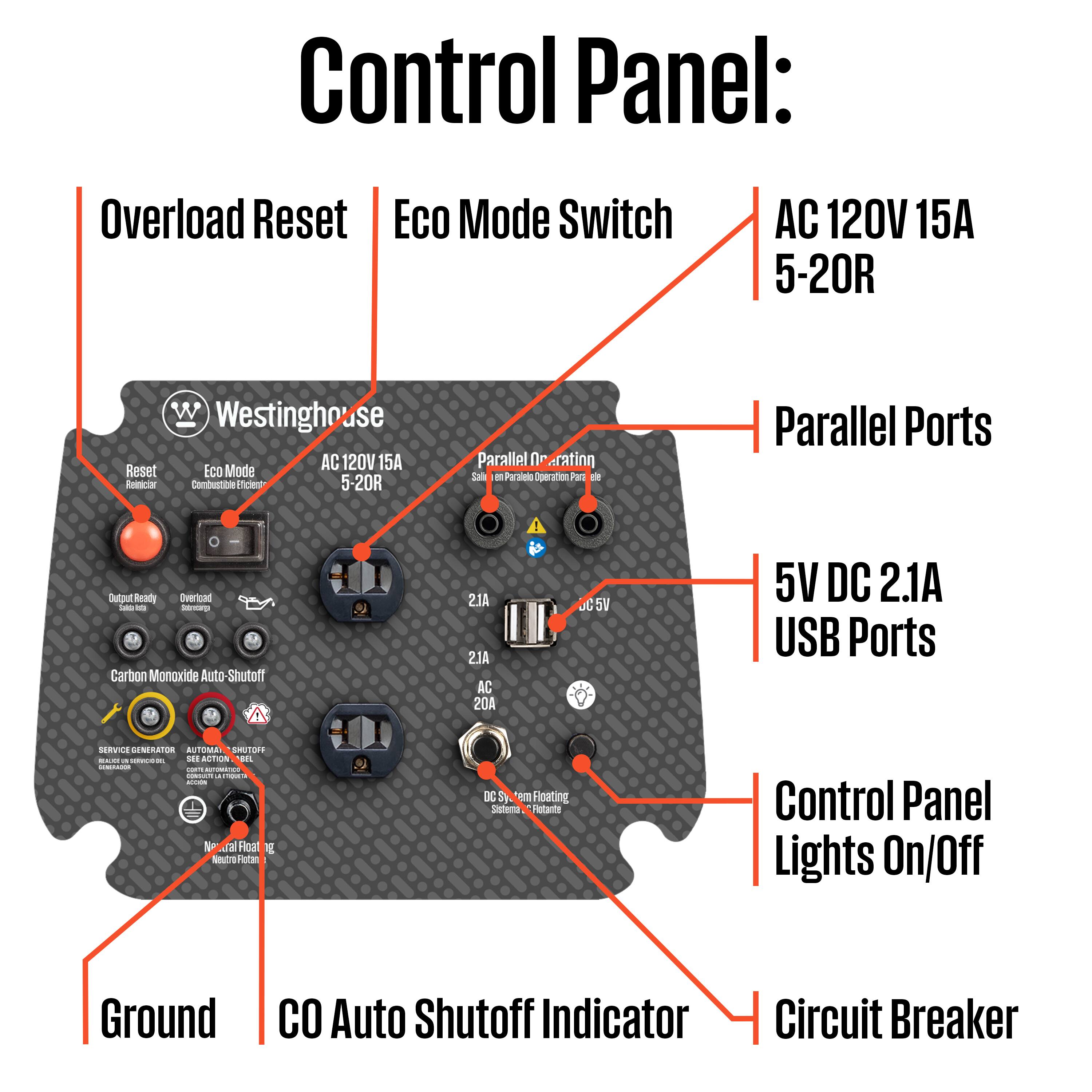Control Panel:
- Overload Reset
- Eco Mode Switch
- AC 120V 15A 5-20R
- Parallel Ports
- 5V DC 2.1A USB Ports
- Control Panel Lights On/Off
- Ground
- CO Auto Shutoff Indicator
- Circuit Breaker