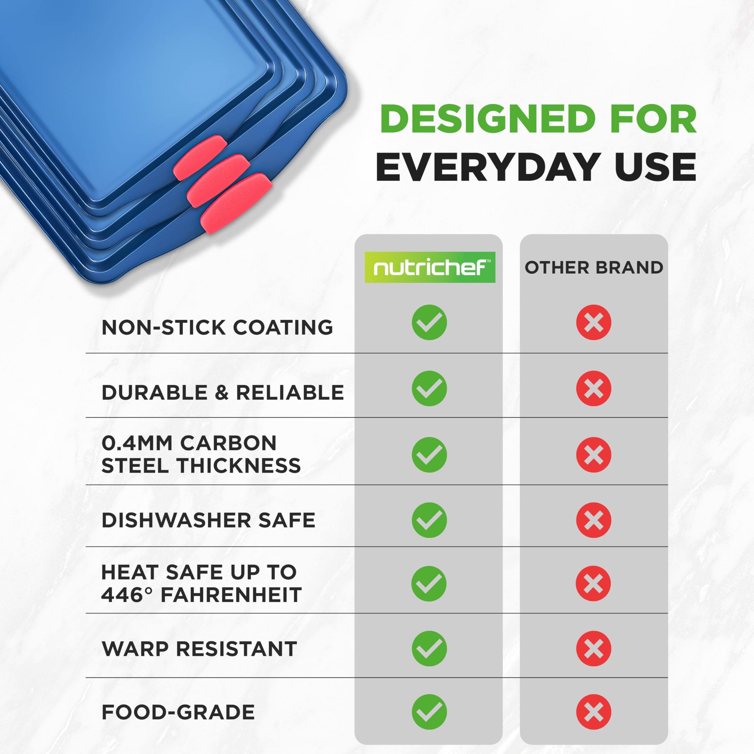 DESIGNED FOR EVERYDAY USE

nutrichef

OTHER BRAND

NON-STICK COATING ✓ X

DURABLE & RELIABLE ✓ X

0.4MM CARBON STEEL THICKNESS ✓ X

DISHWASHER SAFE ✓ X

HEAT SAFE UP TO 446° FAHRENHEIT ✓ X

WARP RESISTANT ✓ X

FOOD-GRADE ✓ X