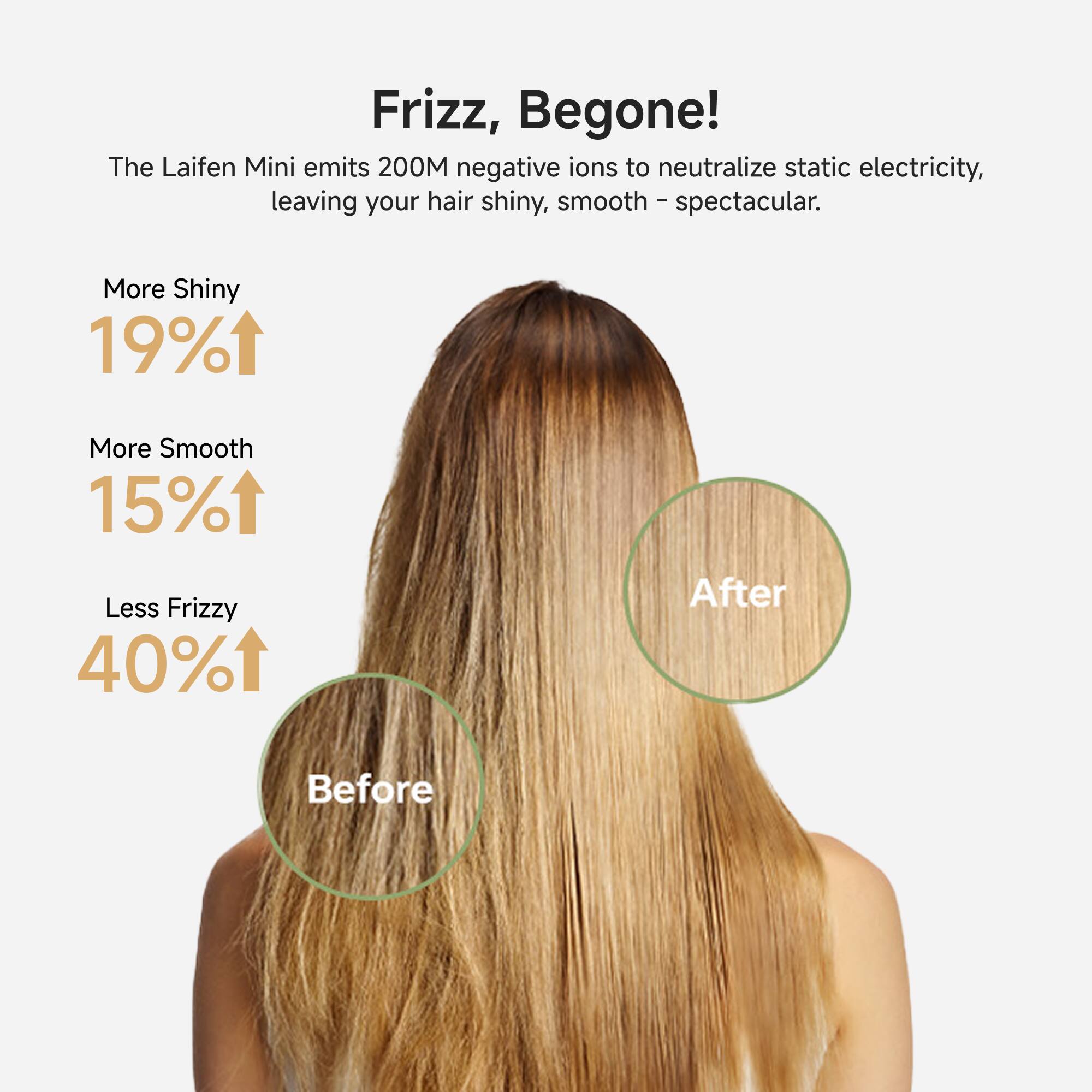 Frizz, Begone!  
The Laifen Mini emits 200M negative ions to neutralize static electricity, leaving your hair shiny, smooth – spectacular.  

More Shiny 19%  
More Smooth 15%  
Less Frizzy 40%  

Before  
After