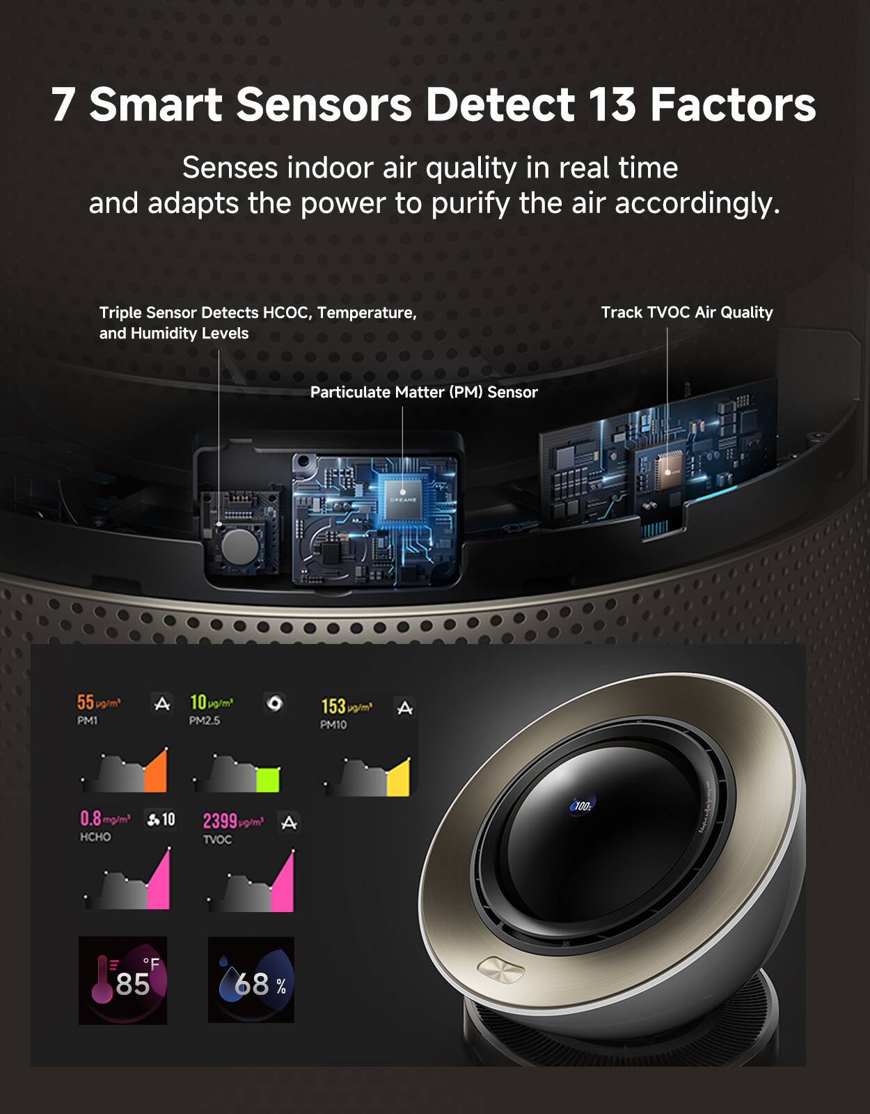 7 Smart Sensors Detect 13 Factors  
Senses indoor air quality in real time and adapts the power to purify the air accordingly.  

Triple Sensor Detects HCOC, Temperature, and Humidity Levels  
Track TVOC Air Quality  
Particulate Matter (PM) Sensor  

55 µg/m³ PM1  
10 µg/m³ PM2.5  
153 µg/m³ PM10  
0.8 mg/m³ HCHO  
2399 µg/m³ TVOC  

85 °F  
68 %