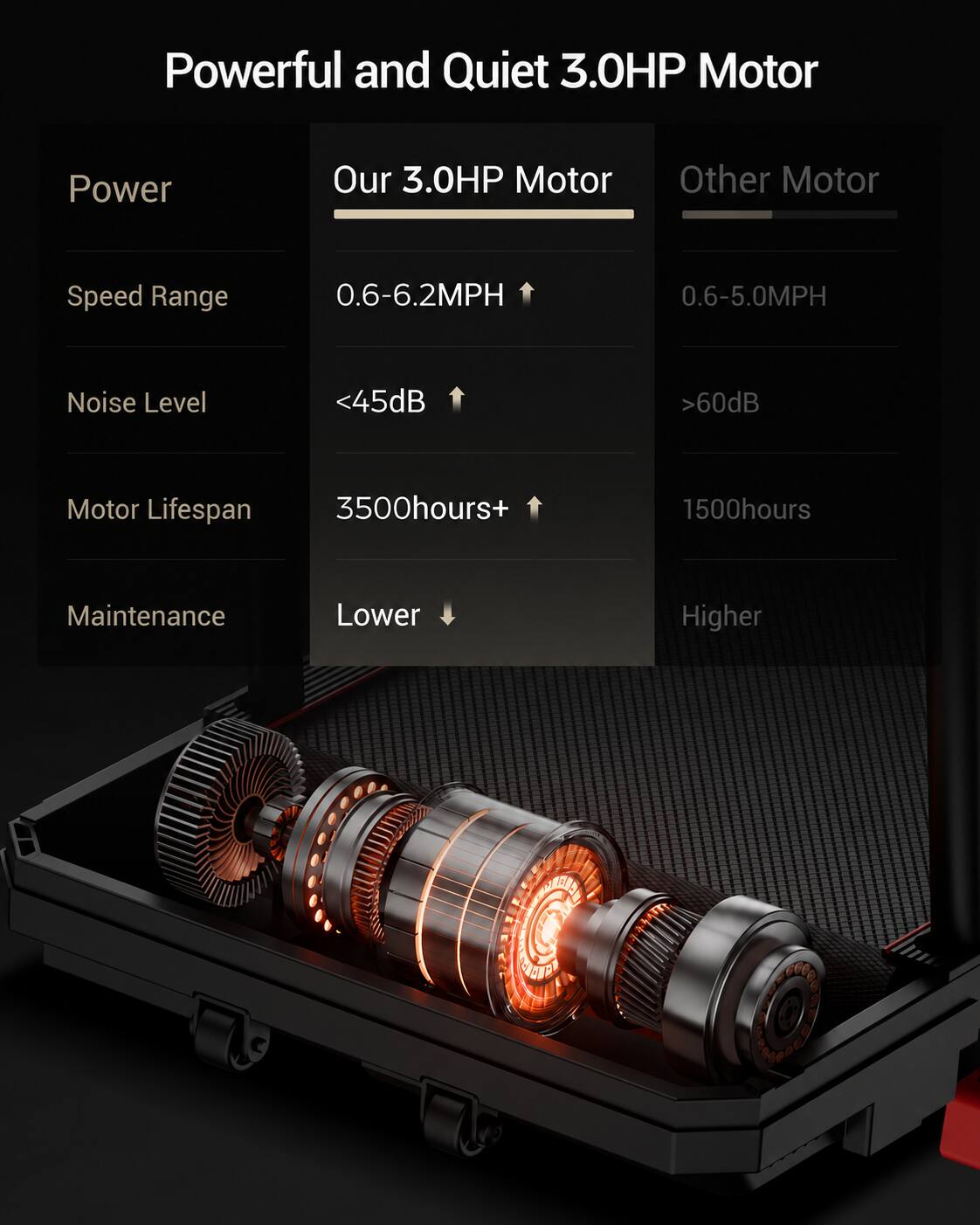 Powerful and Quiet 3.0HP Motor

Our 3.0HP Motor
- Speed Range: 0.6-6.2MPH
- Noise Level: <45dB
- Motor Lifespan: 3500hours+
- Maintenance: Lower

Other Motor
- Speed Range: 0.6-5.0MPH
- Noise Level: >60dB
- Motor Lifespan: 1500hours
- Maintenance: Higher