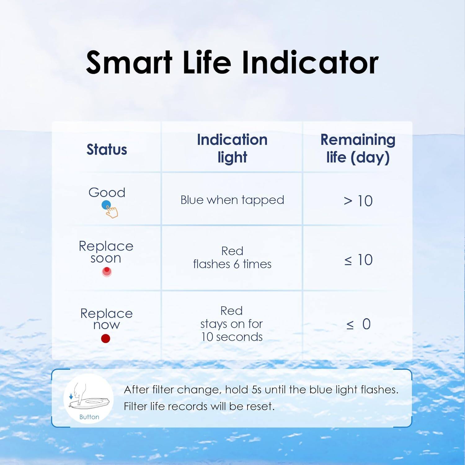 Smart Life Indicator

Status | Indication light | Remaining life (day)
--- | --- | ---
Good | Blue when tapped | > 10
Replace soon | Red flashes 6 times | ≤ 10
Replace now | Red stays on for 10 seconds | ≤ 0

After filter change, hold 5s until the blue light flashes. Filter life records will be reset.