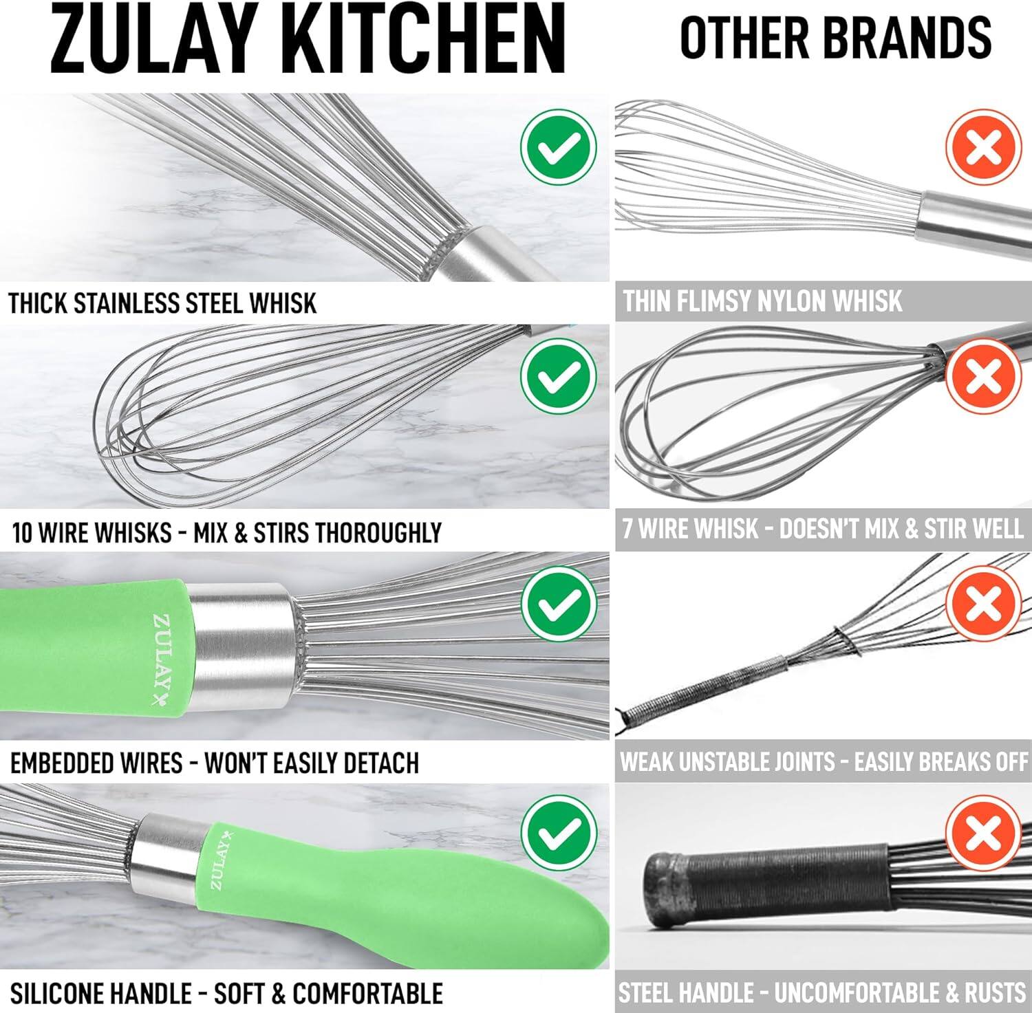 ZULAY KITCHEN vs OTHER BRANDS

- THICK STAINLESS STEEL WHISK
  - ZULAY: ✔️
  - OTHER BRANDS: ❌

- 10 WIRE WHISKS - MIX & STIRS THOROUGHLY
  - ZULAY: ✔️
  - OTHER BRANDS: ❌

- EMBEDDED WIRES - WON'T EASILY DETACH
  - ZULAY: ✔️
  - OTHER BRANDS: ❌

- SILICONE HANDLE - SOFT & COMFORTABLE
  - ZULAY: ✔️
  - OTHER BRANDS: ❌

- THIN FLIMSY NYLON WHISK
  - OTHER BRANDS: ❌

- 7 WIRE WHISK - DOESN'T MIX & STIR WELL
  - OTHER BRANDS: ❌

- WEAK UNSTABLE JOINTS - EASILY BREAKS OFF
  - OTHER BRANDS: ❌

- STEEL HANDLE - UNCOMFORTABLE & RUSTS
  - OTHER BRANDS: ❌
