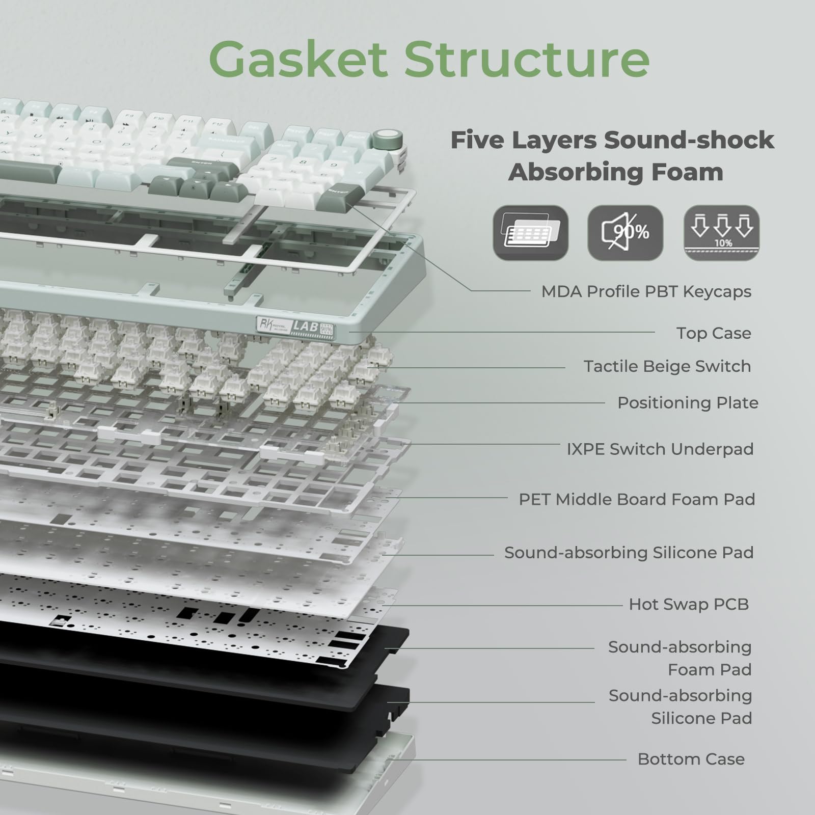 Gasket Structure

Five Layers Sound-shock Absorbing Foam

- MDA Profile PBT Keycaps
- Top Case
- Tactile Beige Switch
- Positioning Plate
- IXPE Switch Underpad
- PET Middle Board Foam Pad
- Sound-absorbing Silicone Pad
- Hot Swap PCB
- Sound-absorbing Foam Pad
- Sound-absorbing Silicone Pad
- Bottom Case

90% 10%