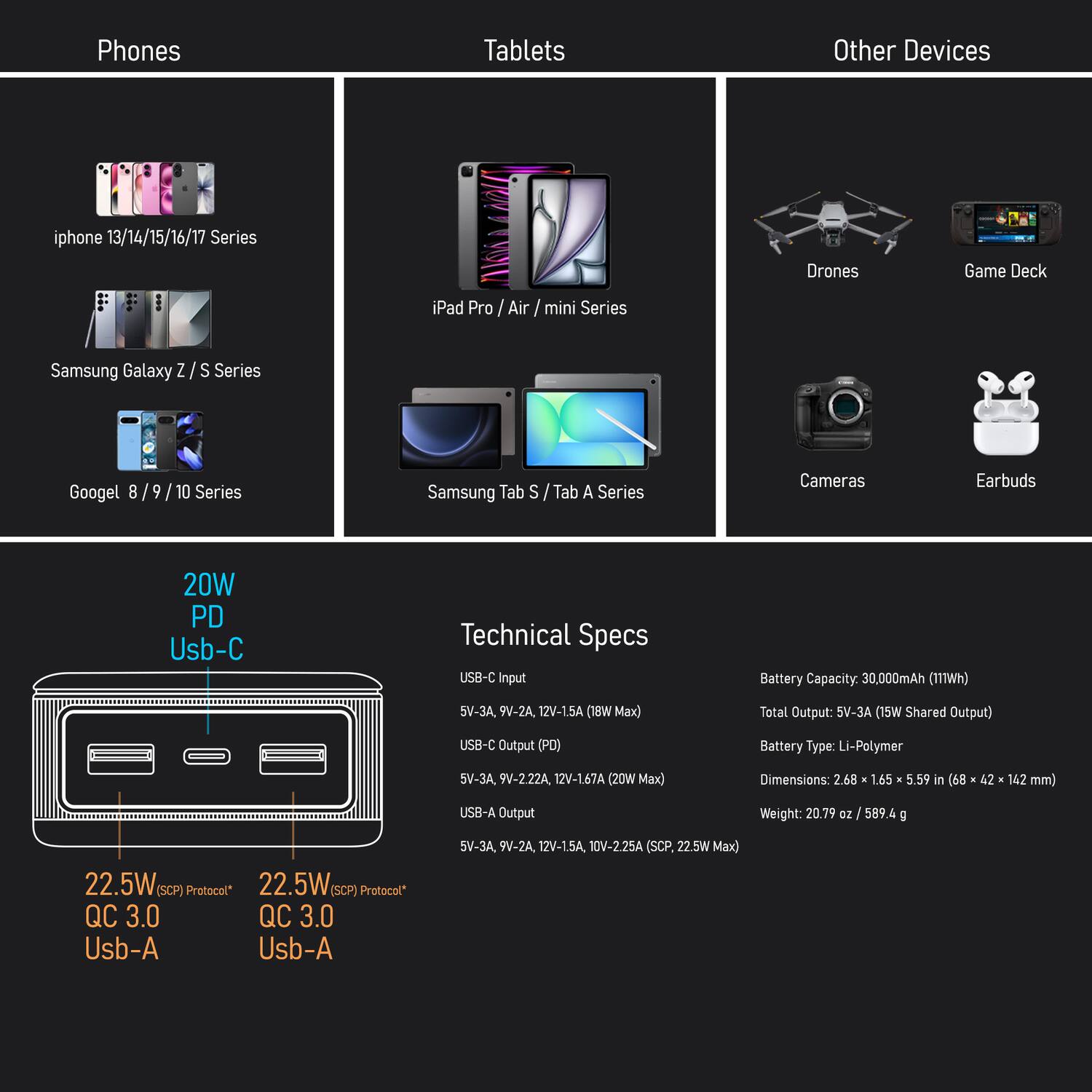Phones  
- iPhone 13/14/15/16/17 Series  
- Samsung Galaxy Z / S Series  
- Google 8 / 9 / 10 Series  

Tablets  
- iPad Pro / Air / mini Series  
- Samsung Tab S / Tab A Series  

Other Devices  
- Drones  
- Game Deck  
- Cameras  
- Earbuds  

Technical Specs  
- USB-C Input: 5V-3A, 9V-2A, 12V-15A (20W Max)  
- USB-C Output (PD): 5V-3A, 9V-2.22A, 12V-1.67A (20W Max)  
- USB-A Output: 5V-3A, 9V-2A, 12V-1.5A, 10V-2.25A (SCP, 22.5W Max)  
- Battery Capacity: 30,000mAh (117Wh)  
- Total Output: 5V-3A (15W Shared Output)  
- Battery Type: Li-Polymer