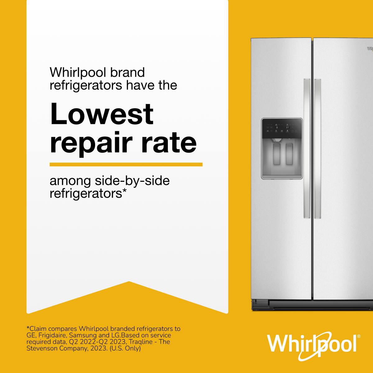 Whirlpool brand refrigerators have the Lowest repair rate among side-by-side refrigerators*

*Claim compares Whirlpool branded refrigerators to GE, Frigidaire, Samsung and LG. Based on service required data, Q2 2022-Q2 2023. Tracline - The Stevenson Company, 2023. (U.S. Only)