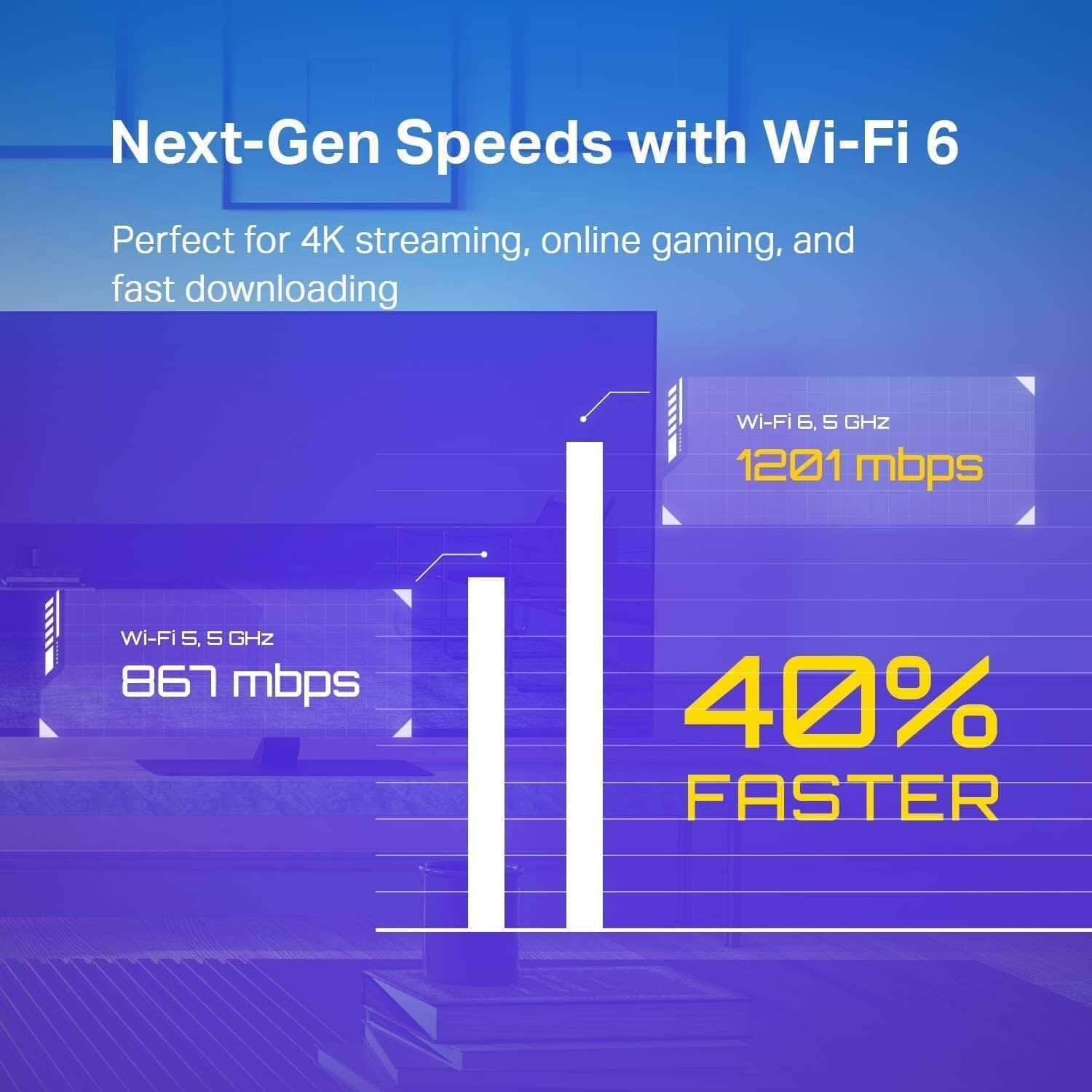 Next-Gen Speeds with Wi-Fi 6  
Perfect for 4K streaming, online gaming, and fast downloading  

Wi-Fi 6, 5 GHz: 1201 mbps  
Wi-Fi 5, 5 GHz: 867 mbps  
40% FASTER