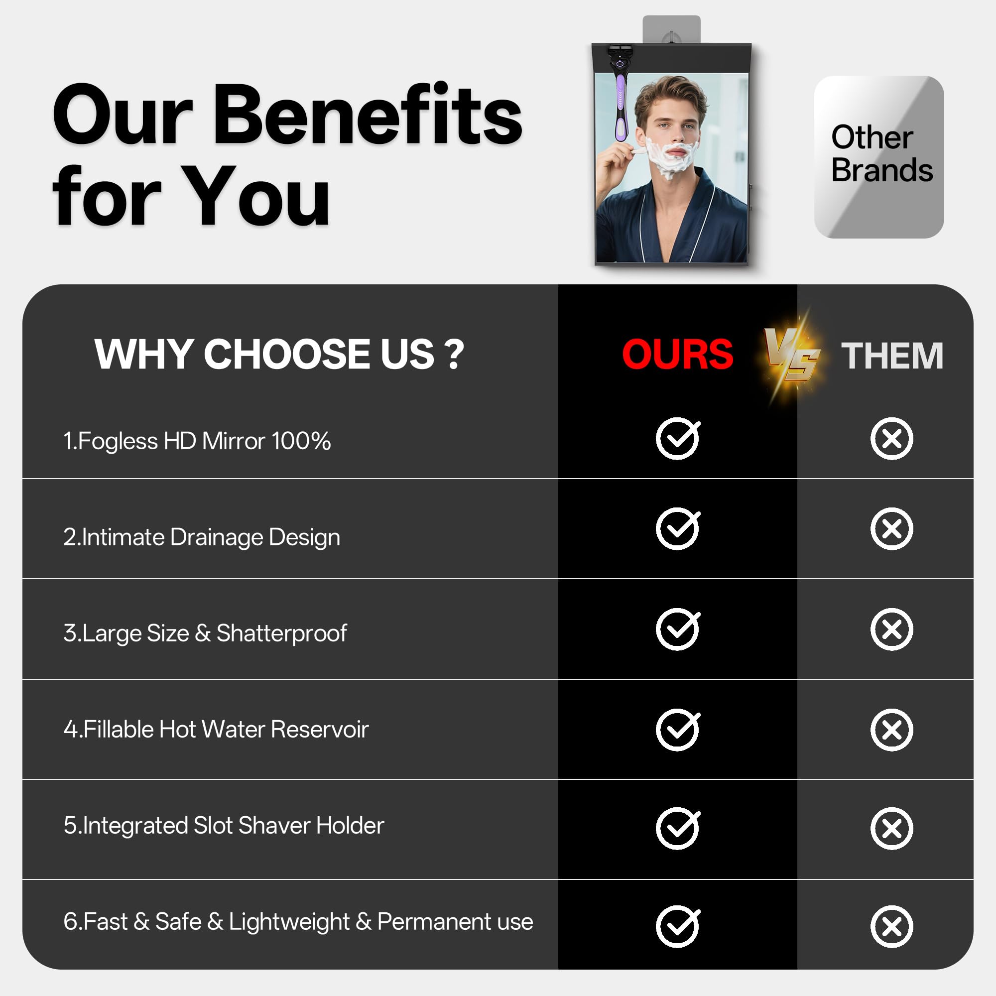 Our Benefits for You

WHY CHOOSE US?

1. Fogless HD Mirror 100%
2. Intimate Drainage Design
3. Large Size & Shatterproof
4. Ffillable Hot Water Reservoir
5. Integrated Slot Shaver Holder
6. Fast & Safe & Lightweight & Permanent use

OURS vs THEM