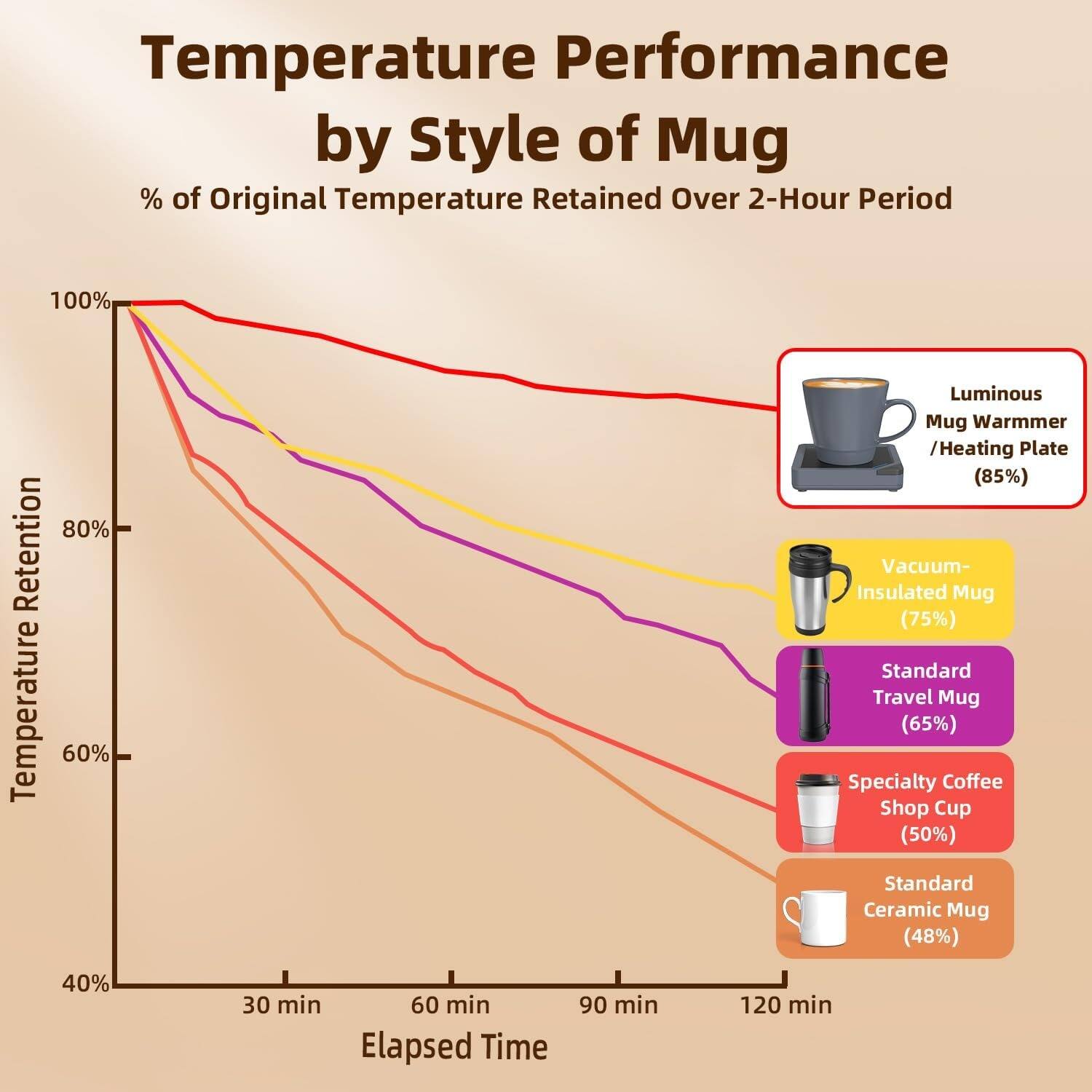 Temperature Performance by Style of Mug  
% of Original Temperature Retained Over 2-Hour Period  

- Luminous Mug Warmer / Heating Plate (85%)  
- Vacuum-Insulated Mug (75%)  
- Standard Travel Mug (65%)  
- Specialty Coffee Shop Cup (50%)  
- Standard Ceramic Mug (48%)  

Elapsed Time: 30 min, 60 min, 90 min, 120 min