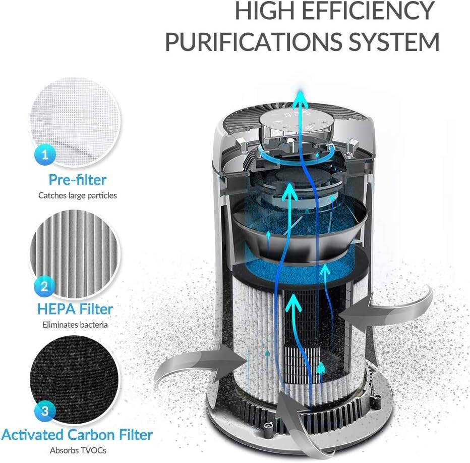 HIGH EFFICIENCY PURIFICATIONS SYSTEM

1. Pre-filter Catches large particles
2. HEPA Filter Eliminates bacteria
3. Activated Carbon Filter Absorbs TVOCs