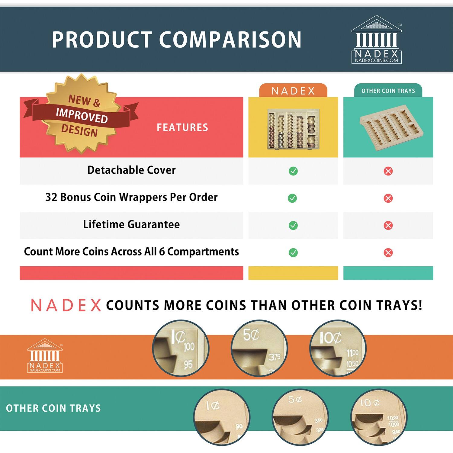 **PRODUCT COMPARISON**

**NADEXCOINS.COM**

**NEW & IMPROVED DESIGN**

**FEATURES**

- Detachable Cover
- 32 Bonus Coin Wrappers Per Order
- Lifetime Guarantee
- Count More Coins Across All 6 Compartments

**NADEX COUNTS MORE COINS THAN OTHER COIN TRAYS!**

**NADEX**

- 1¢: 100
- 5¢: 95
- 10¢: 375
- 25¢: 1000
- 50¢: 1050

**OTHER COIN TRAYS**

- 1¢: 90
- 5¢: 3.50
- 10¢: 321
- 25¢: 10.50
- 50¢: 9.50