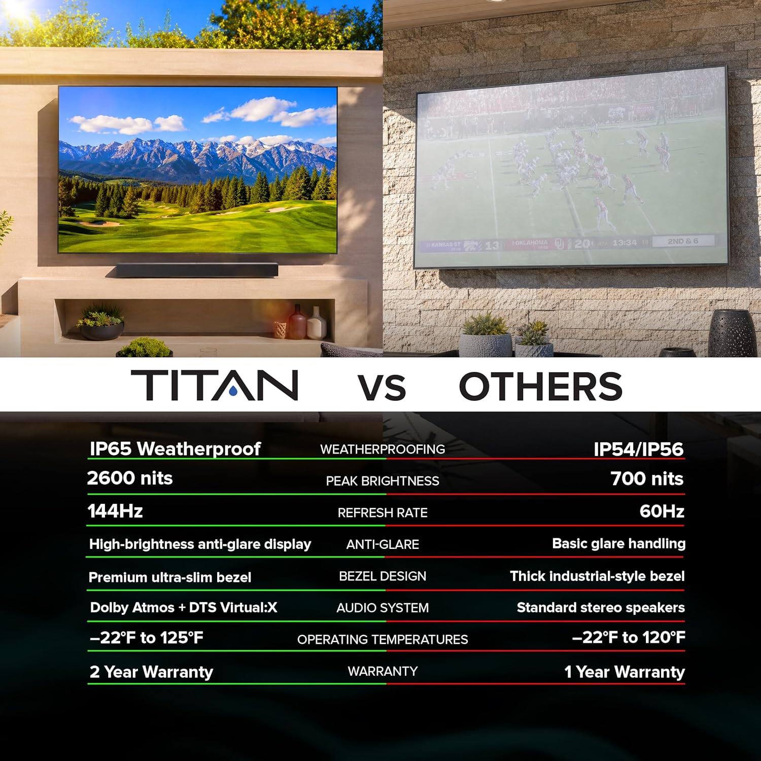 FRANSASST 13 OKLAHOMA 20 13:34 PND& 4 TITAN vs OTHERS

IP65 Weatherproof
2600 nits PEAK BRIGHTNESS
144Hz REFRESH RATE
High-brightness anti-glare display
Premium ultra-slim bezel
Dolby Atmos + DTS Virtual:X AUDIO SYSTEM
-22F to 125F OPERATING TEMPERATURES
2 Year Warranty

IP54/IP56
700 nits
60Hz
Basic glare handling
Thick industrial-style bezel
Standard stereo speakers
-22F to 120F
1 Year Warranty