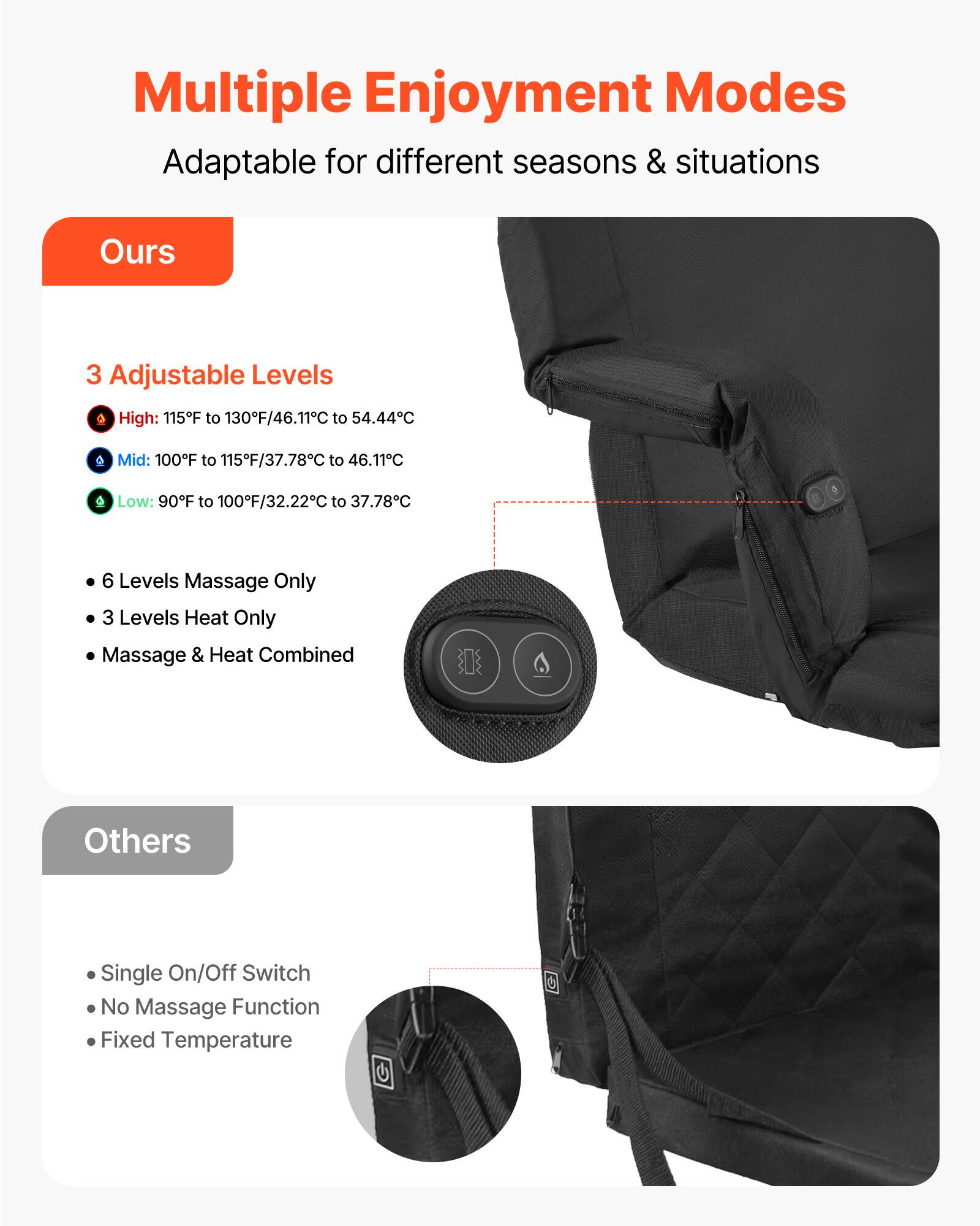 Multiple Enjoyment Modes  
Adaptable for different seasons & situations  

**Ours**  
3 Adjustable Levels  
- High: 115°F to 130°F / 46.11°C to 54.44°C  
- Mid: 100°F to 115°F / 37.78°C to 46.11°C  
- Low: 90°F to 100°F / 32.22°C to 37.78°C  

- 6 Levels Massage Only  
- 3 Levels Heat Only  
- Massage & Heat Combined  

**Others**  
- Single On/Off Switch  
- No Massage Function  
- Fixed Temperature