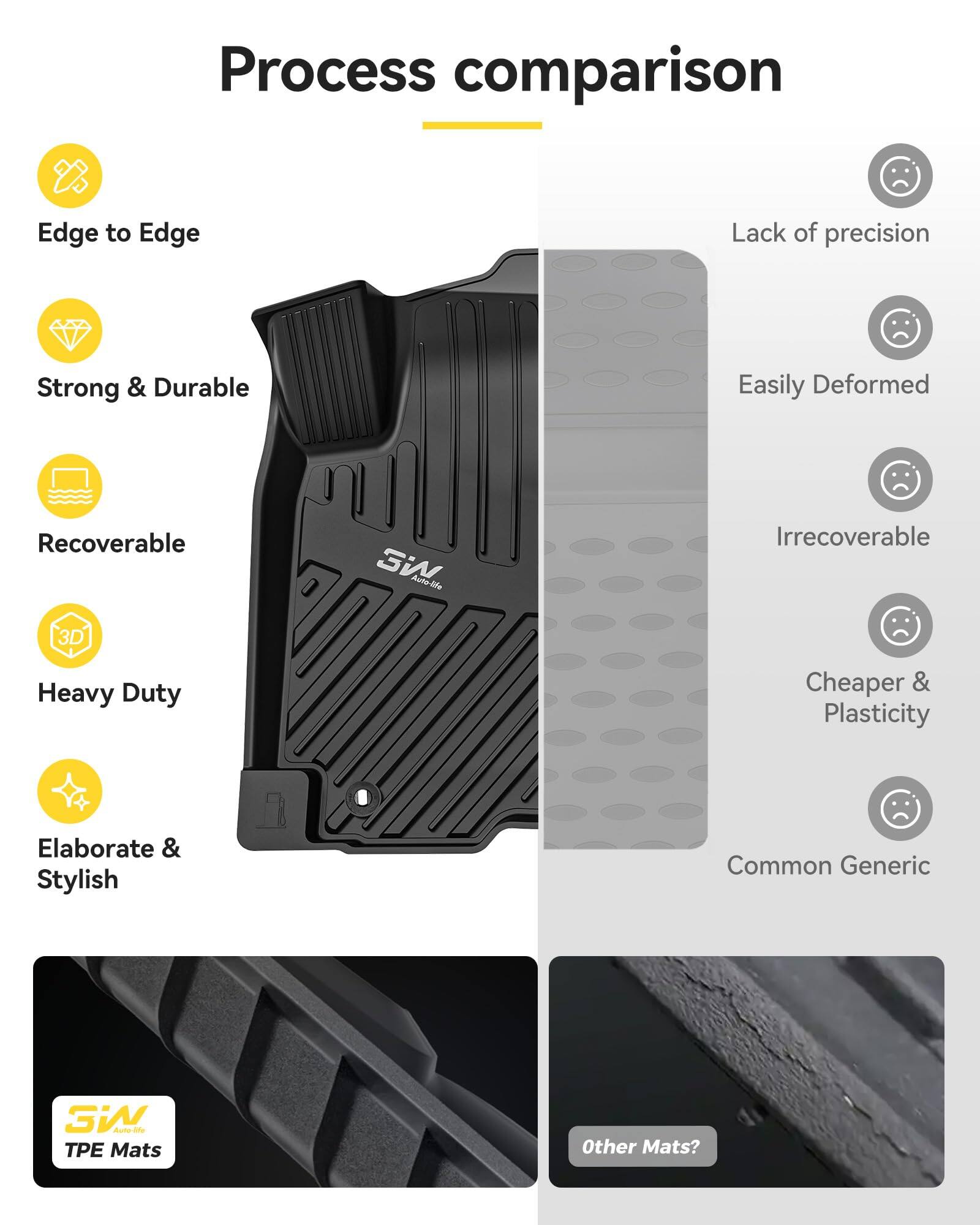 Process comparison

Edge to Edge  
Strong & Durable  
Recoverable  
Heavy Duty  
Elaborate & Stylish  

Lack of precision  
Easily Deformed  
Irrecoverable  
Cheaper & Plasticity  
Common Generic  

SW Auto-life  
TPE Mats  

Other Mats?