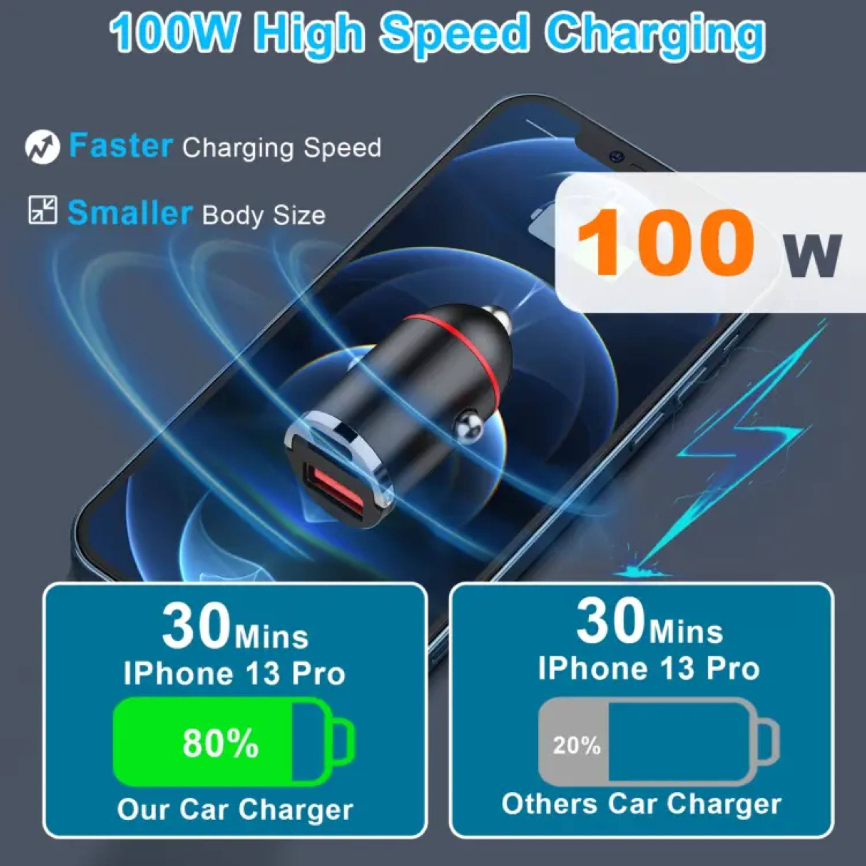 100W High Speed Charging  
Faster Charging Speed  
Smaller Body Size  

100W  

30 Mins  
iPhone 13 Pro  
80%  
Our Car Charger  

30 Mins  
iPhone 13 Pro  
20%  
Others Car Charger