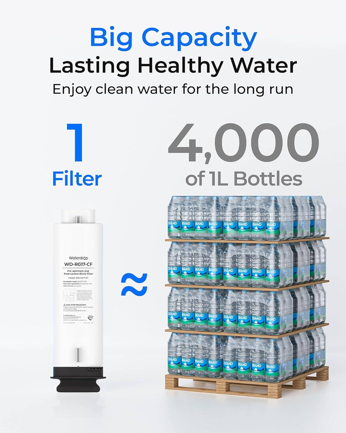 Big Capacity Lasting Healthy Water  
Enjoy clean water for the long run  

1 Filter  
4,000 of 1L Bottles  

Waterdrop WD-RG17-CF  
Pre-sediment and Post-carbon Block Filter