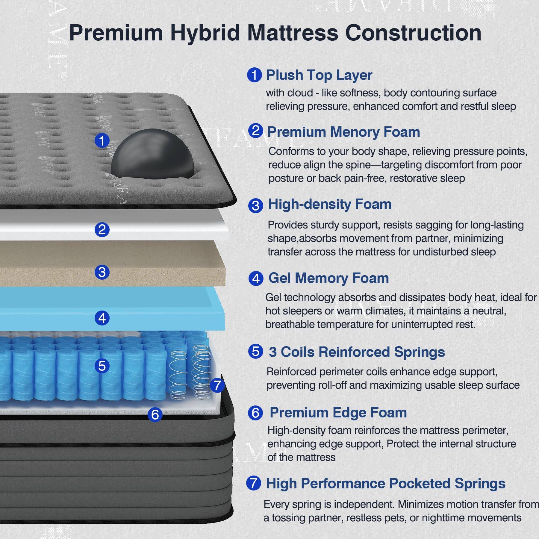 Sure, here is the corrected and grouped text:

---

**Premium Hybrid Mattress Construction**

1. **Plush Top Layer**  
   - With cloud-like softness, body contouring surface relieving pressure, enhanced comfort and restful sleep.

2. **Premium Memory Foam**  
   - Conforms to your body shape, relieving pressure points, reduce align the spine—targeting discomfort from poor posture or back pain-free, restorative sleep.

3. **High-density Foam**  
   - Provides sturdy support, resists sagging for long-lasting shape, absorbs movement from partner, minimizing transfer across the mattress for undisturbed sleep.

4. **Gel Memory Foam**  
   - Gel technology absorbs and dissipates body heat, ideal for hot sleepers or warm climates, it maintains a neutral, breathable temperature for uninterrupted rest.

5. **3 Coils Reinforced Springs**  
   - Reinforced perimeter coils enhance edge support, preventing roll-off and maximizing usable sleep surface.

6. **Premium Edge Foam**  
   - High-density foam reinforces the mattress perimeter, enhancing edge support, Protect the internal structure of the mattress.

7. **High Performance Pocketed Springs**  
   - Every spring is independent. Minimizes motion transfer from a tossing