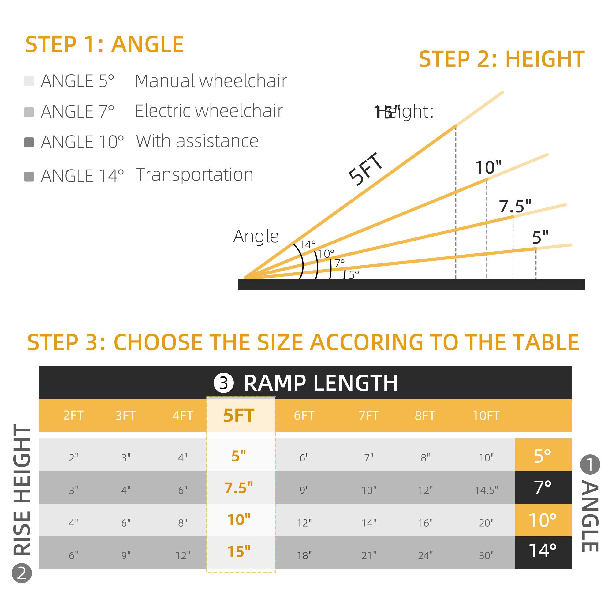 Here is the corrected and grouped text based on the image:

**STEP 1: ANGLE**
- ANGLE 5°: Manual wheelchair
- ANGLE 7°: Electric wheelchair
- ANGLE 10°: With assistance
- ANGLE 14°: Transportation

**STEP 2: HEIGHT**
- 5°: 15"
- 7°: 10"
- 10°: 7.5"
- 14°: 5"

**STEP 3: CHOOSE THE SIZE ACCORDING TO THE TABLE**

| RISE HEIGHT | 2FT | 3FT | 4FT | 5FT | 6FT | 7FT | 8FT | 10FT |
|------------|-----|-----|-----|-----|-----|-----|-----|------|
| 2"         | 5"  | 6"  | 7"  | 8"  | 10" | 12" | 14.5"| 20"  |
| 3"         | 6"  | 7"  | 9"  | 10" | 12" | 14" | 16"  | 24"  |
| 4"         | 7.5"| 9"  | 12" | 15" | 18" | 21" | 24"  | 30"  |
| 6"         | 10" | 12" | 15" | 18" | 21" | 24" | 30"  |     |

**ANGLE**
- 5°
- 7°
- 10°
- 14°