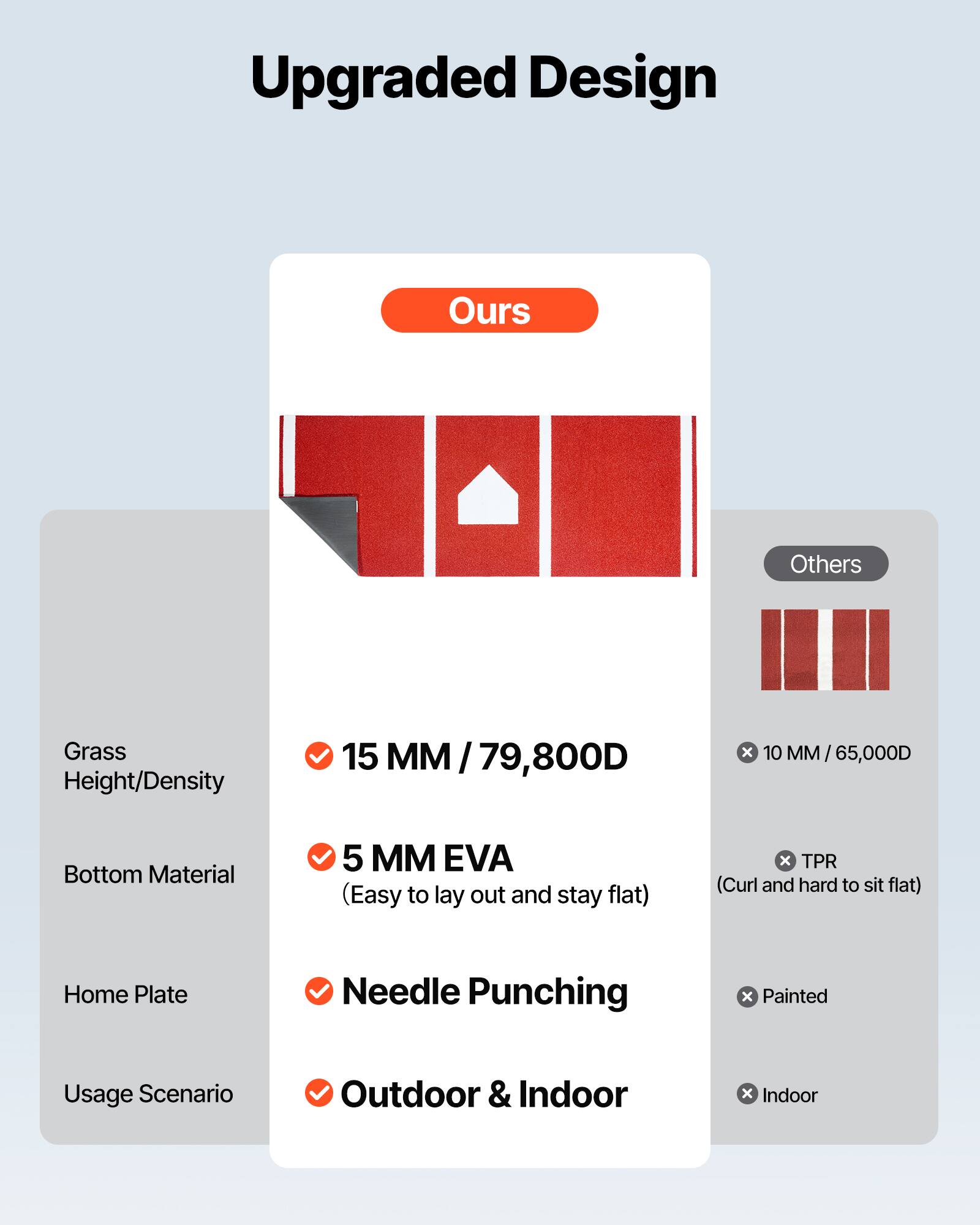 Upgraded Design

**Ours**

- Grass Height/Density: 15 MM / 79,800D
- Bottom Material: 5 MM EVA (Easy to lay out and stay flat)
- Home Plate: Needle Punching
- Usage Scenario: Outdoor & Indoor

**Others**

- Grass Height/Density: 10 MM / 65,000D
- Bottom Material: TPR (Curl and hard to sit flat)
- Home Plate: Painted
- Usage Scenario: Indoor