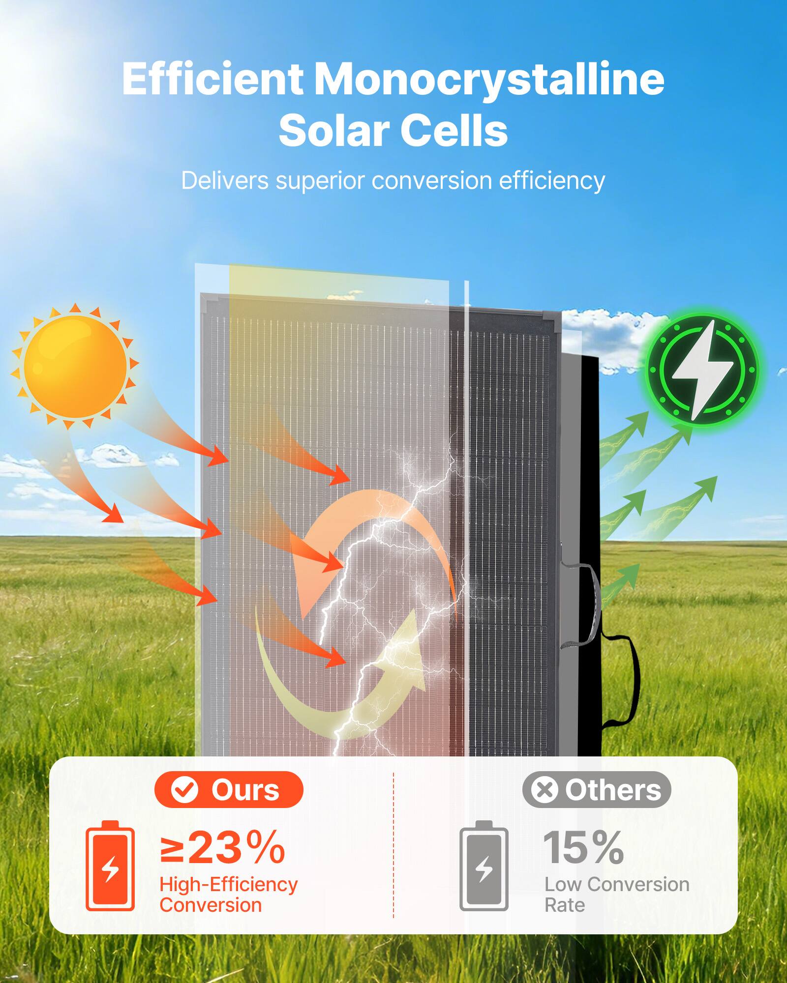 Efficient Monocrystalline Solar Cells  
Delivers superior conversion efficiency  

Ours: ≥23% High-Efficiency Conversion  
Others: 15% Low Conversion Rate