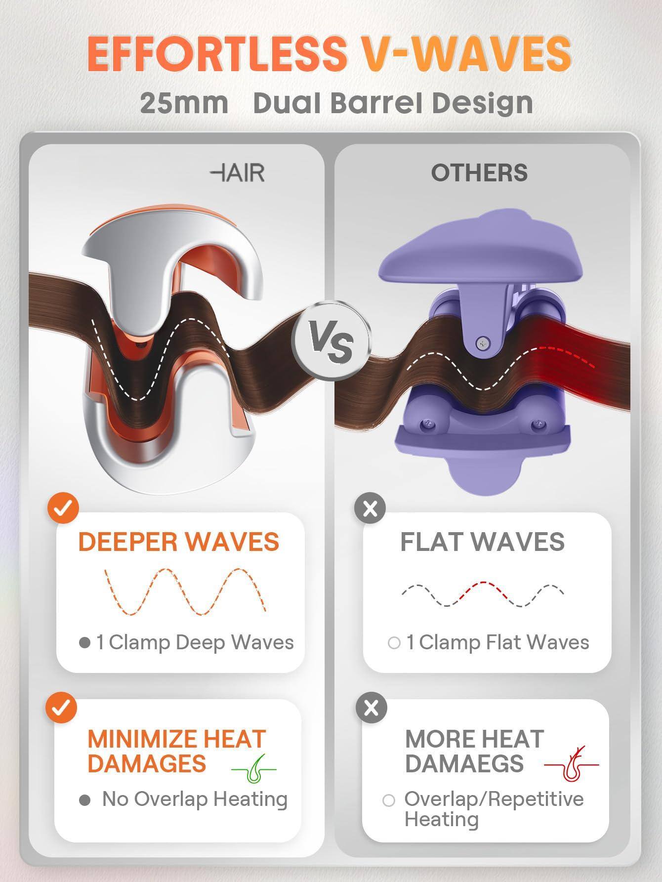 EFFORTLESS V-WAVES  
25mm Dual Barrel Design  

HAIR  
VS  
OTHERS  

DEEPER WAVES  
- 1 Clamp Deep Waves  

MINIMIZE HEAT DAMAGES  
- No Overlap Heating  

FLAT WAVES  
- 1 Clamp Flat Waves  

MORE HEAT DAMAGES  
- Overlap/Repetitive Heating