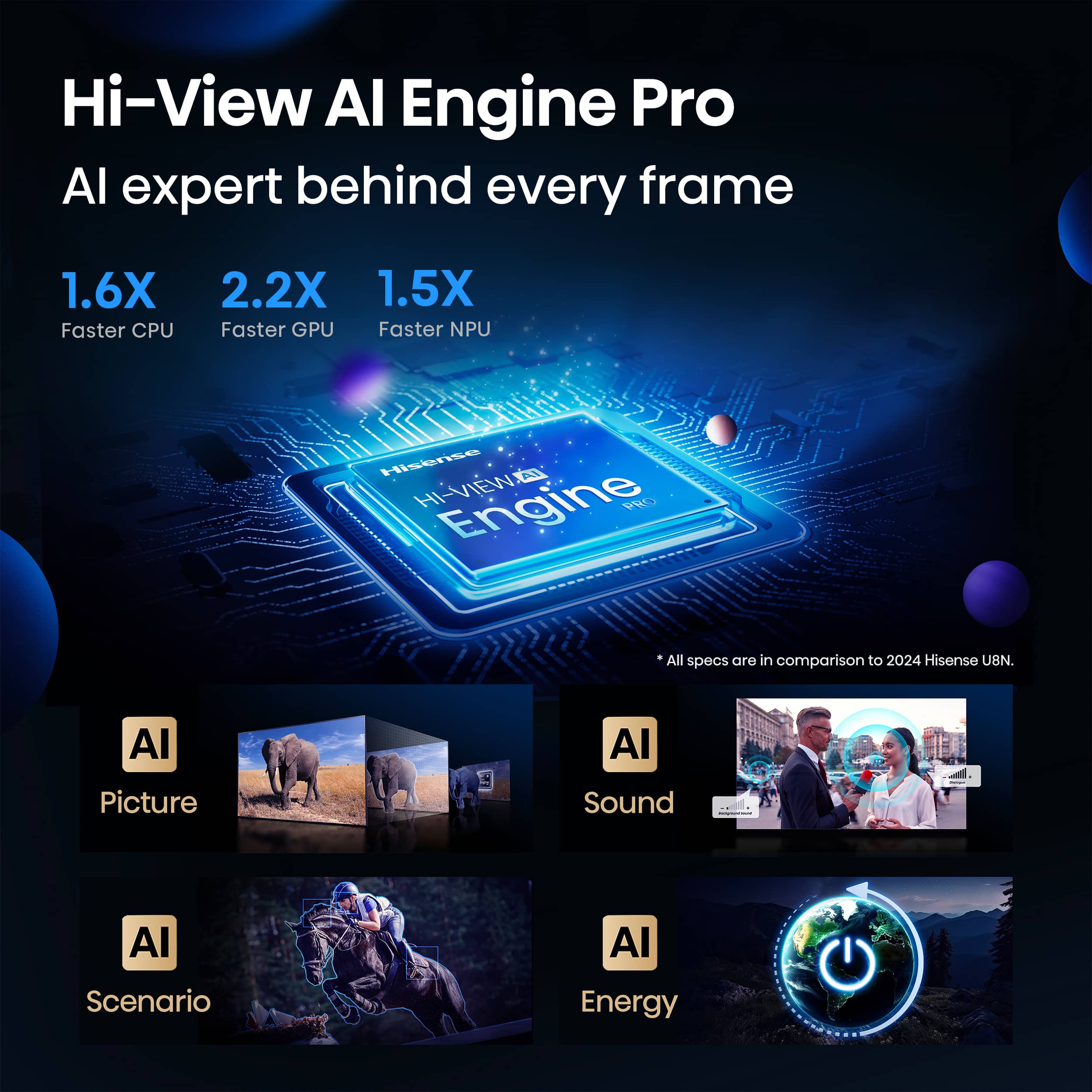 Hi-View AI Engine Pro: Al expert behind every frame. 1.6X Faster CPU, 2.2X Faster GPU, 1.5X Faster NPU. All specs are in comparison to 2024 Hisense UBN.