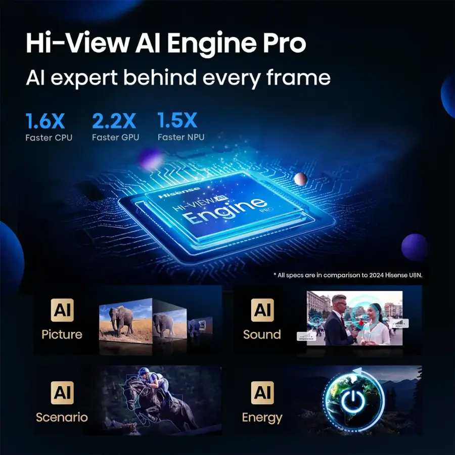 Hi-View AI Engine Pro: Al expert behind every frame. 1.6X Faster CPU, 2.2X Faster GPU, 1.5X Faster NPU. All specs are in comparison to 2024 Hisense UBN.