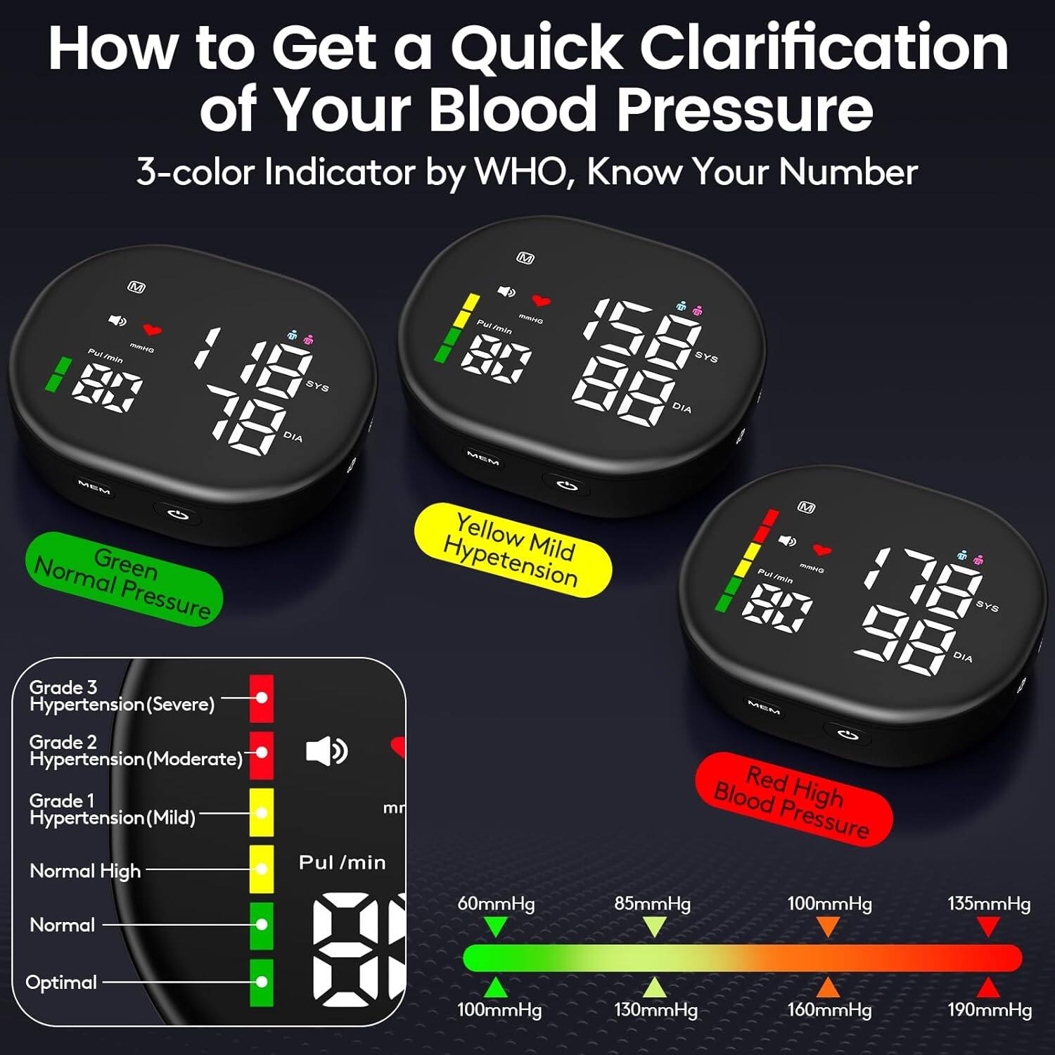 How to Get a Quick Clarification of Your Blood Pressure  
3-color Indicator by WHO, Know Your Number  

Green - Normal Pressure  
Yellow - Mild Hypertension  
Red - High Blood Pressure  

Grade 3 Hypertension (Severe)  
Grade 2 Hypertension (Moderate)  
Grade 1 Hypertension (Mild)  
Normal High  
Normal  
Optimal  

Pul / min  
60mmHg  
85mmHg  
100mmHg  
135mmHg  
160mmHg  
190mmHg
