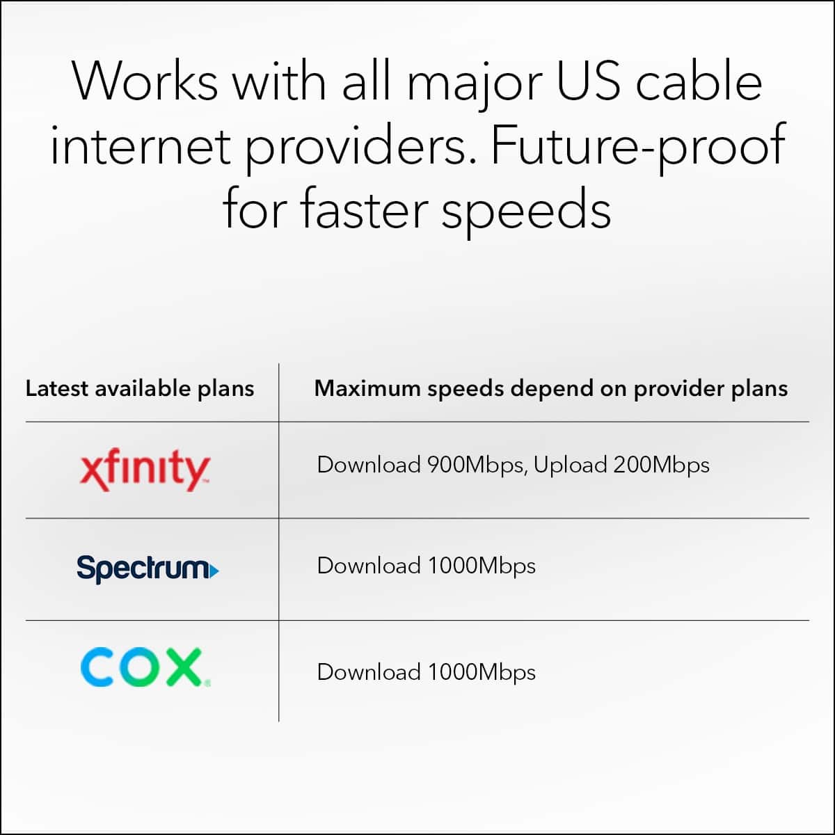 Works with all major US cable internet providers. Future-proof for faster speeds. Latest available plans. Maximum speeds depend on provider plans. Xfinity: Download 900Mbps, Upload 200Mbps. Spectrum: Download 1000Mbps. COX: Download 1000Mbps.