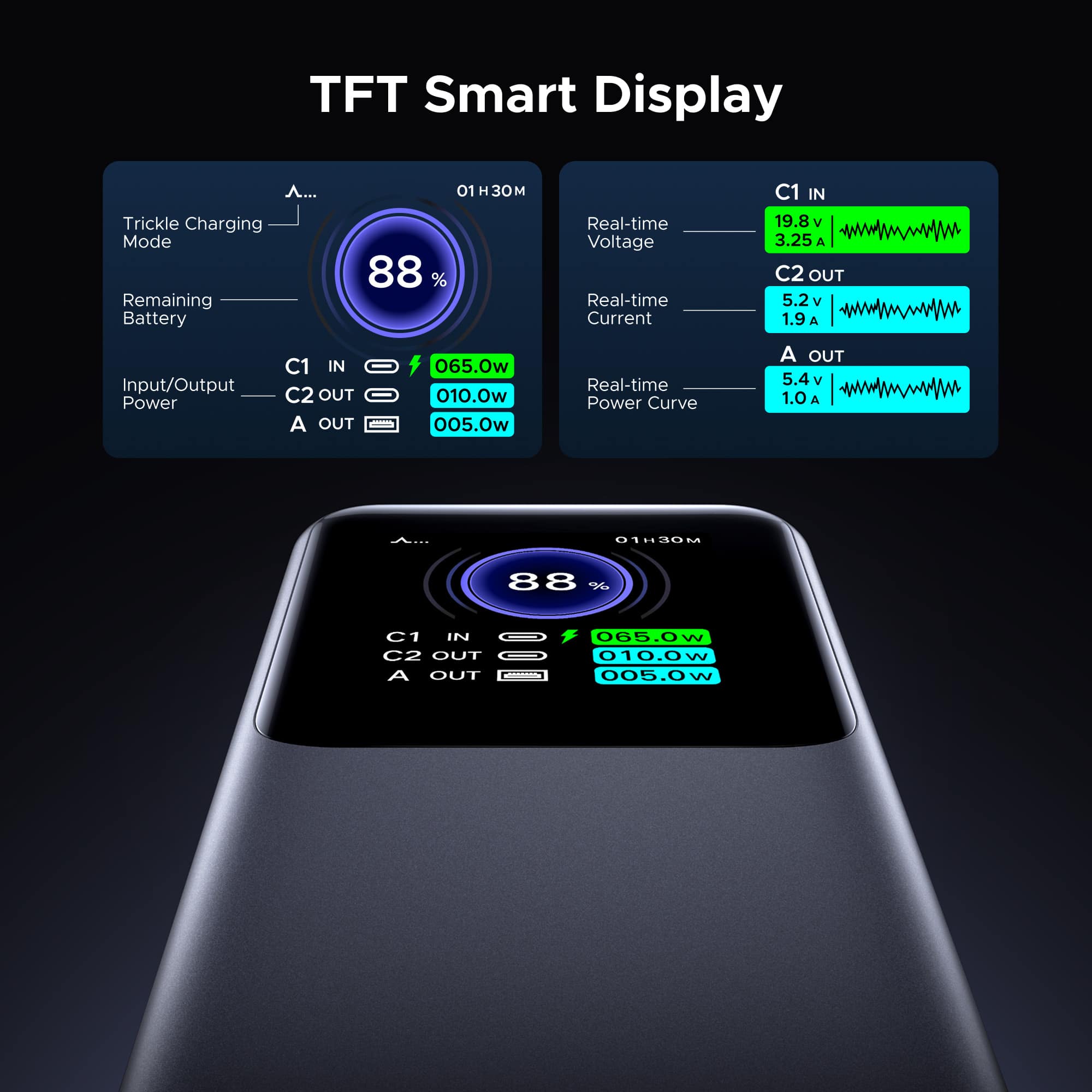 TFT Smart Display Trickle Charging Mode Remaining Battery 01 M 88% Real-time Voltage Real-time Current C1 IN 19.8 V 3.25 A C2 OUT 5.2 V 1.9 A Input/Output Power C1 IN C2 OUT A OUT 065.0W 010.0W 005.0W Real-time Power Curve A OUT 5.4 V 1.0 A TO 88 a C1 IN C2 OUT A OUT 065.0W 010.0W 005.0W