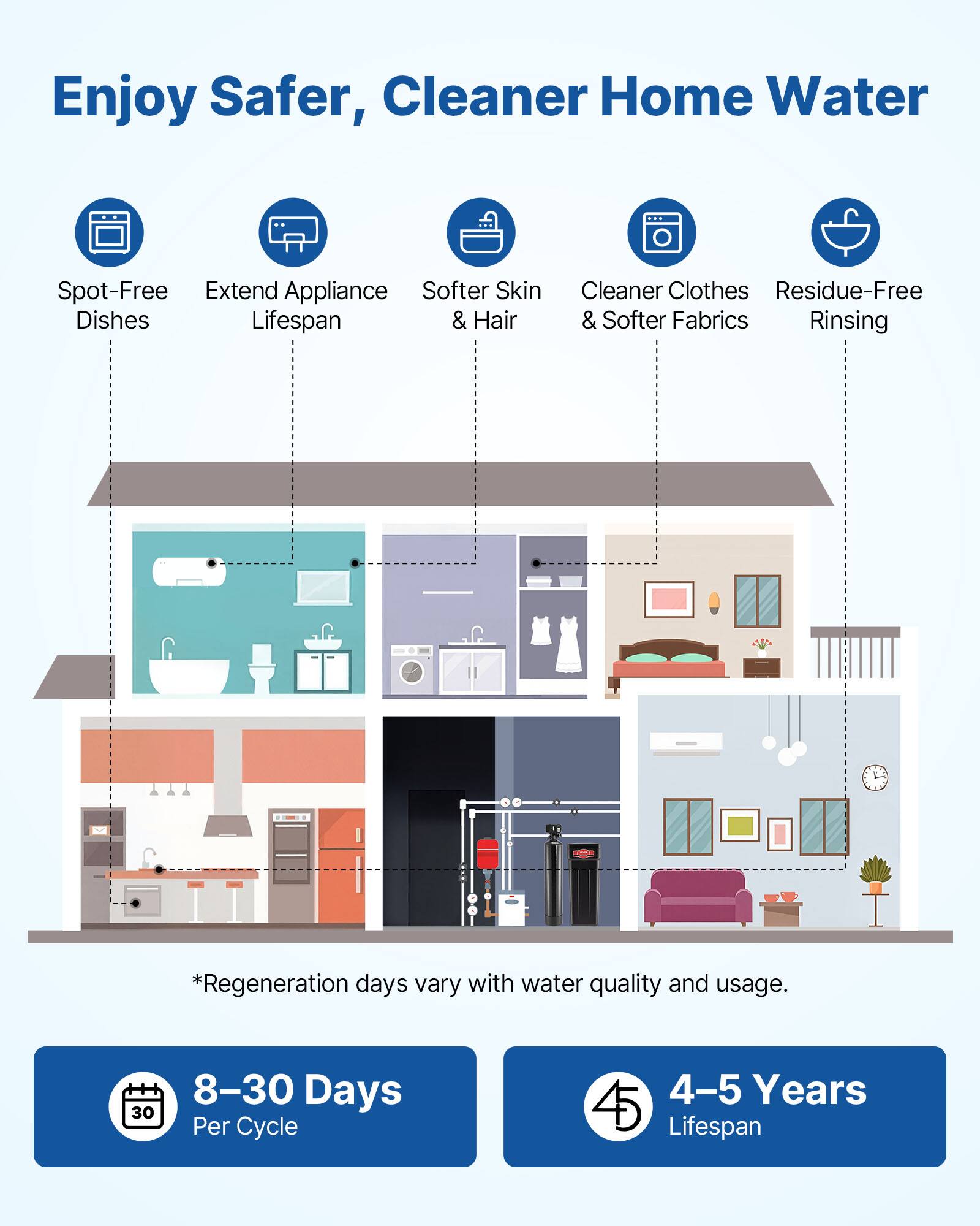 Enjoy Safer, Cleaner Home Water

- Spot-Free Dishes
- Extend Appliance Lifespan
- Softer Skin & Hair
- Cleaner Clothes & Softer Fabrics
- Residue-Free Rinsing

*Regeneration days vary with water quality and usage.

8-30 Days Per Cycle

4-5 Years Lifespan