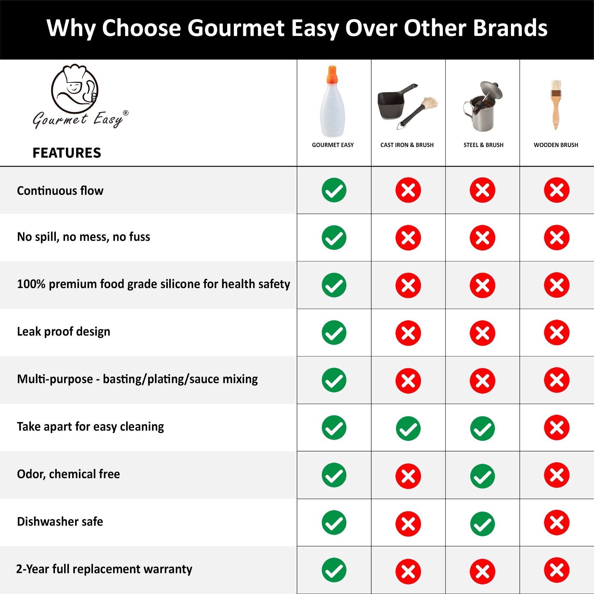 Alt View 2. Gourmet Easy - Silicone Pastry Brush, All-in-One Slicone Basting Brush with Sauce Bottle, Heat Resistant BBQ Accessories - Orange.