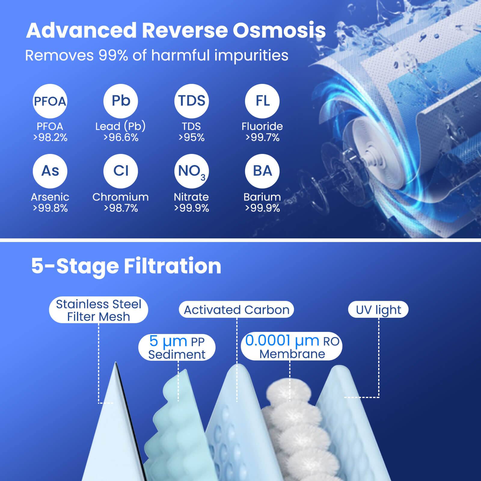 Advanced Reverse Osmosis  
Removes 99% of harmful impurities

- PFOA: >98.2%
- Lead (Pb): >96.6%
- TDS: >95%
- Fluoride (FL): >99.7%
- Arsenic (As): >99.8%
- Chromium (Cl): >98.7%
- Nitrate (NO₃): >99.9%
- Barium (BA): >99.9%

5-Stage Filtration  
- Stainless Steel Filter Mesh
- 5 µm PP Sediment
- Activated Carbon
- 0.0001 µm RO Membrane
- UV light