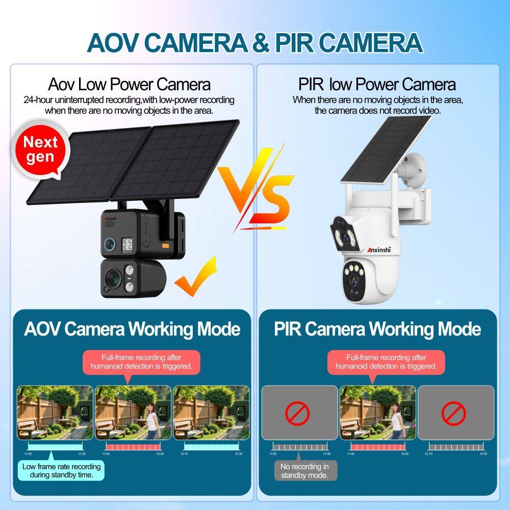 AOV CAMERA & PIR CAMERA

Aov Low Power Camera
24-hour uninterrupted recording, with low-power recording when there are no moving objects in the area.

PIR low Power Camera
When there are no moving objects in the area, the camera does not record video.

Next gen Vs Anxinshi

AOV Camera Working Mode
Full-frame recording after humanoid detection is triggered.
Low frame rate recording during standby time.

PIR Camera Working Mode
Full-frame recording after humanoid detection is triggered.
No recording in standby mode.