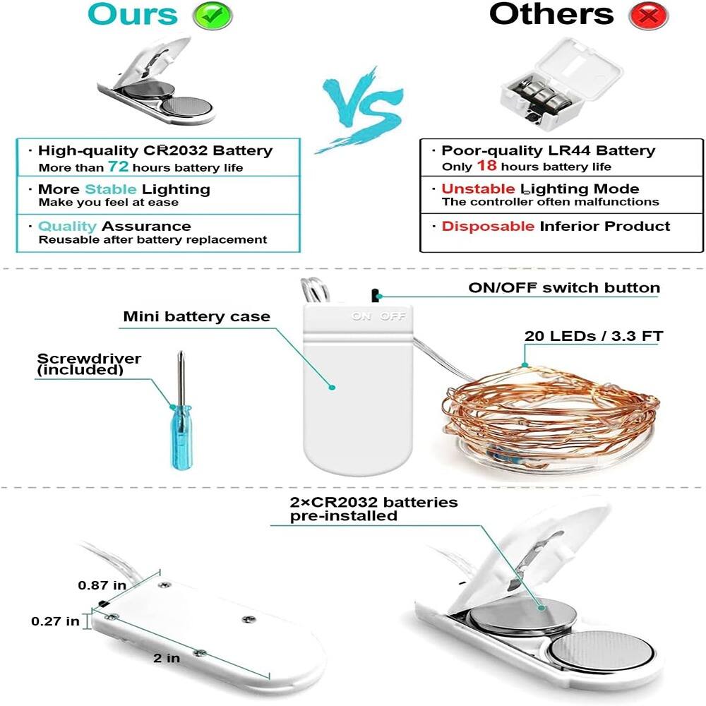 **Ours**

- High-quality CR2032 Battery
  - More than 72 hours battery life
- More Stable Lighting
  - Make you feel at ease
- Quality Assurance
  - Reusable after battery replacement

**Others**

- Poor-quality LR44 Battery
  - Only 18 hours battery life
- Unstable Lighting Mode
  - The controller often malfunctions
- Disposable Inferior Product

**Mini battery case**

- Screwdriver (included)
- 2xCR2032 batteries pre-installed

**ON/OFF switch button**

- 20 LEDs / 3.3 FT

**Dimensions**

- 0.87 in
- 0.27 in
- 2 in
