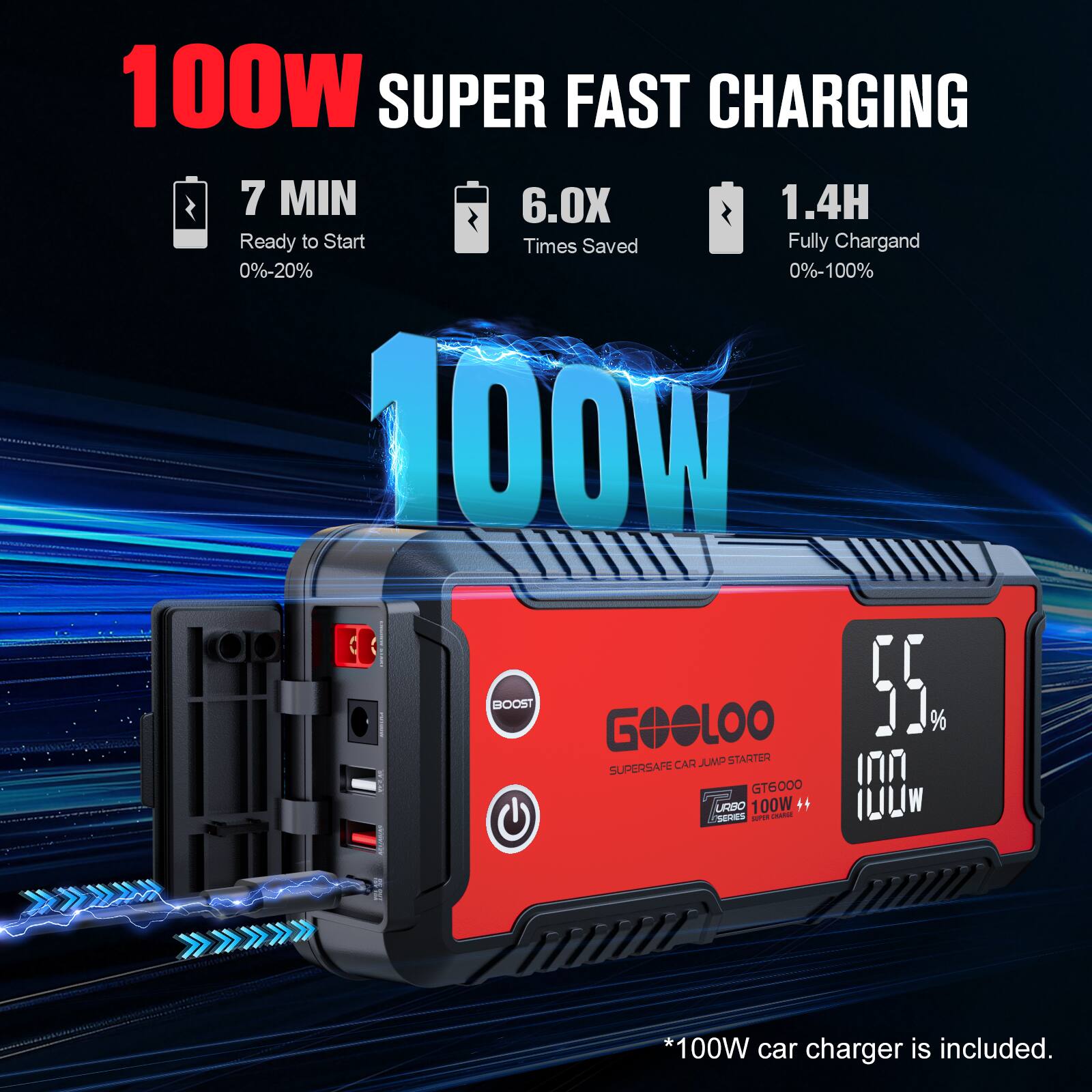100W SUPER FAST CHARGING

7 MIN
Ready to Start
0%-20%

6.0X
Times Saved

1.4H
Fully Charged
0%-100%

100W BOOST

GOELOO
SUPERSAFE CAR JUMP STARTER
GT6000

*100W car charger is included.
